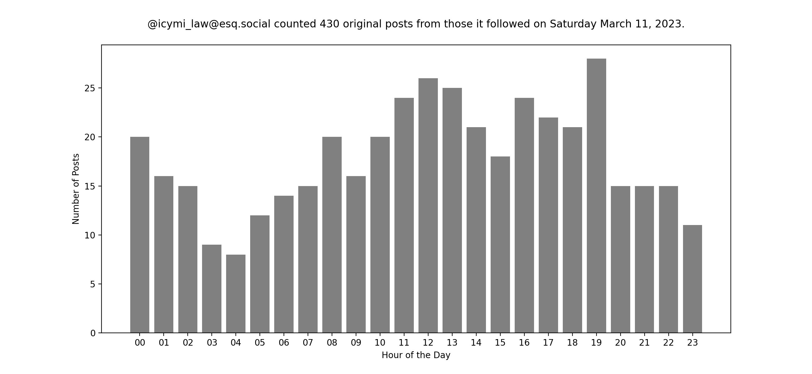 Plot of yesterday's posts
