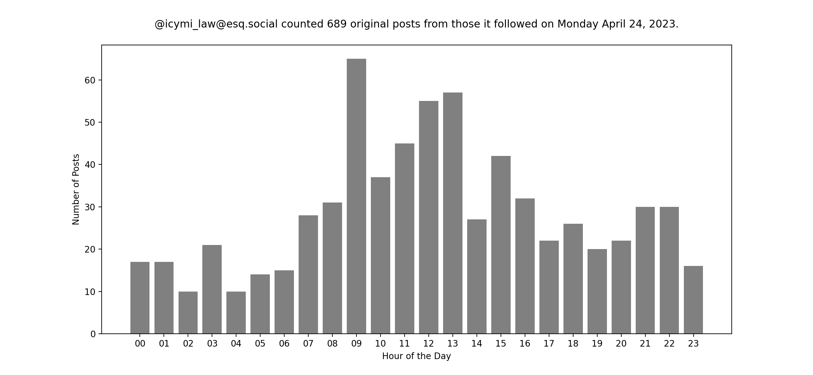 Plot of yesterday's posts