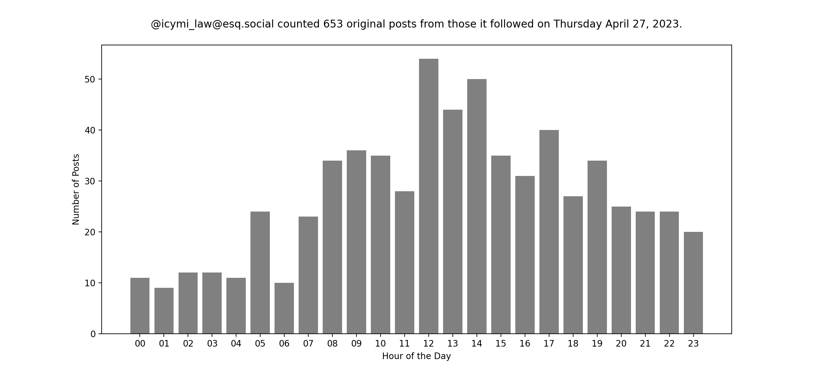 Plot of yesterday's posts
