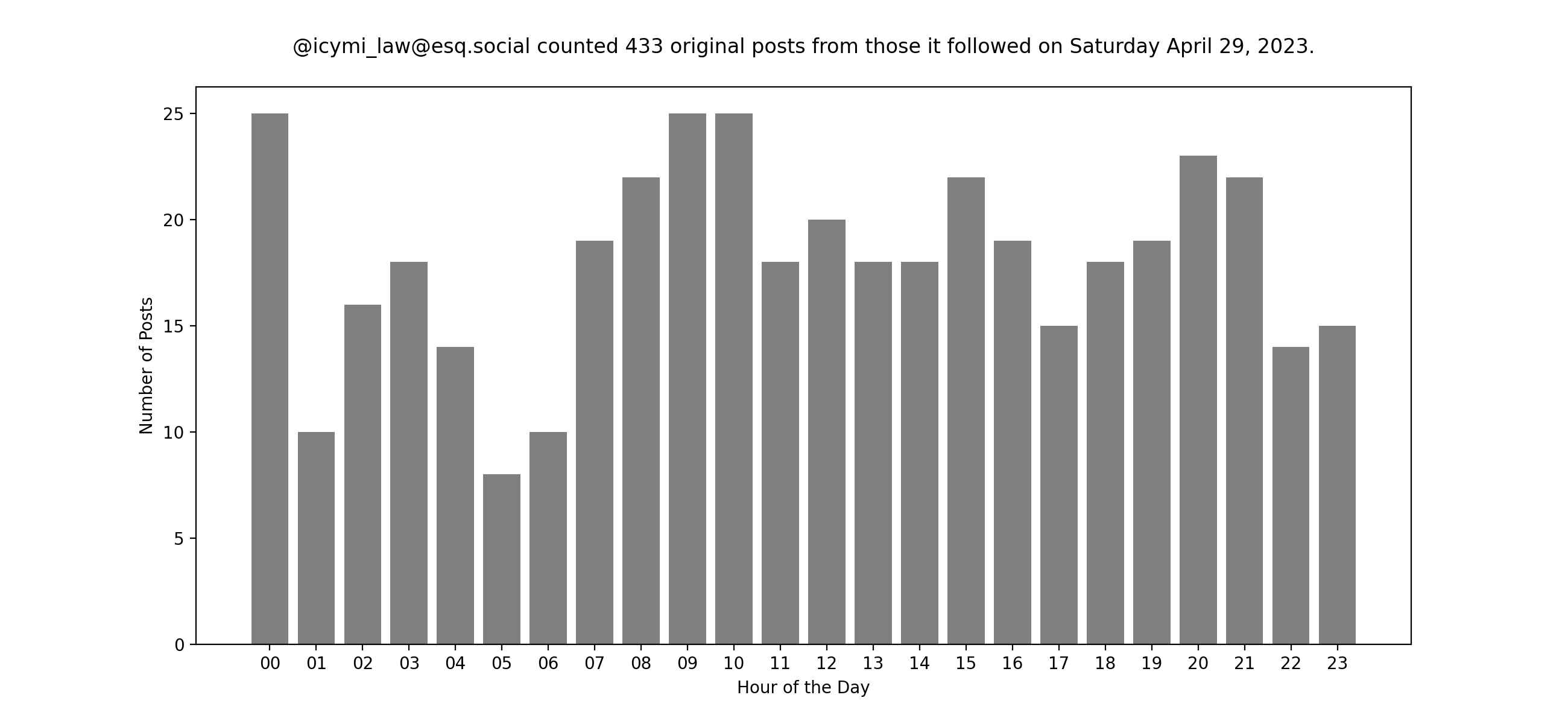 Plot of yesterday's posts