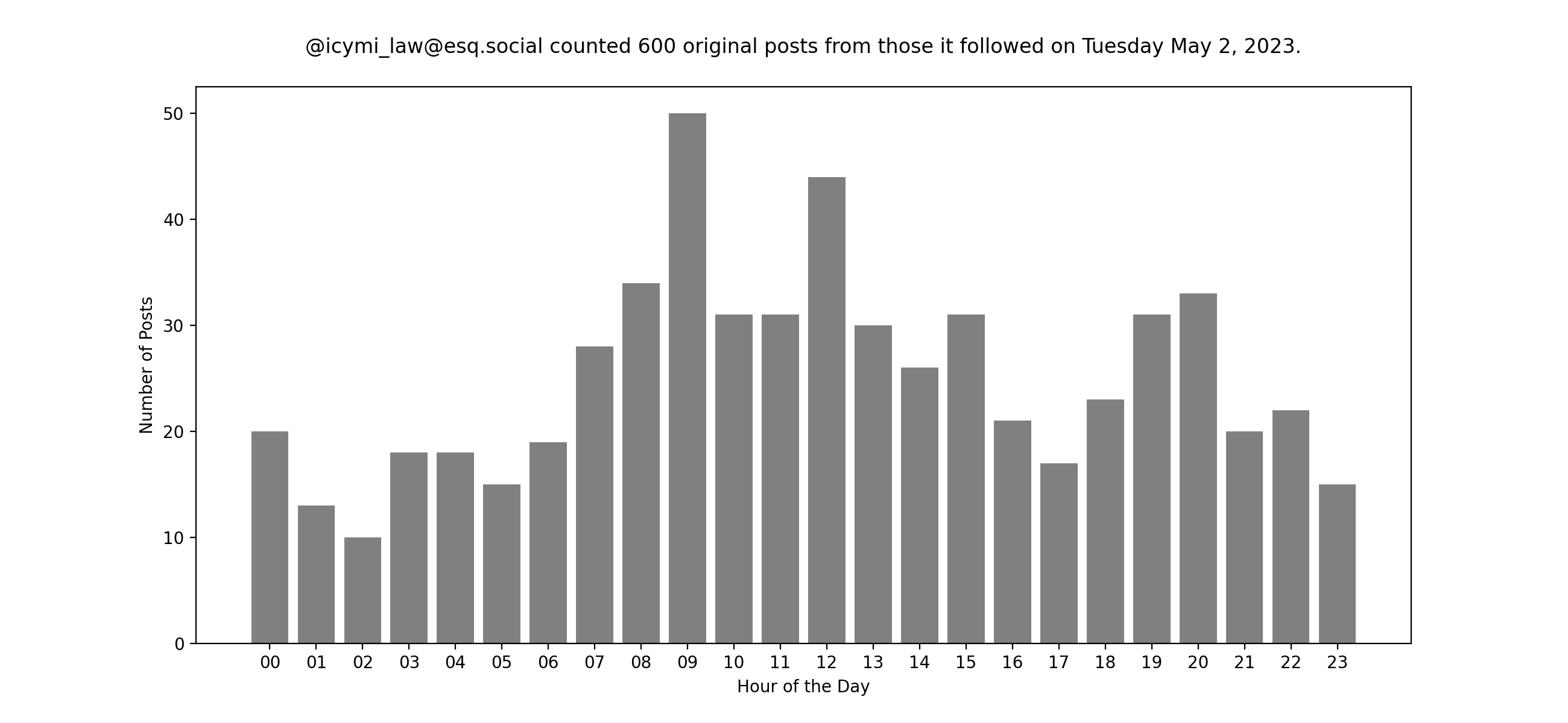 Plot of yesterday's posts
