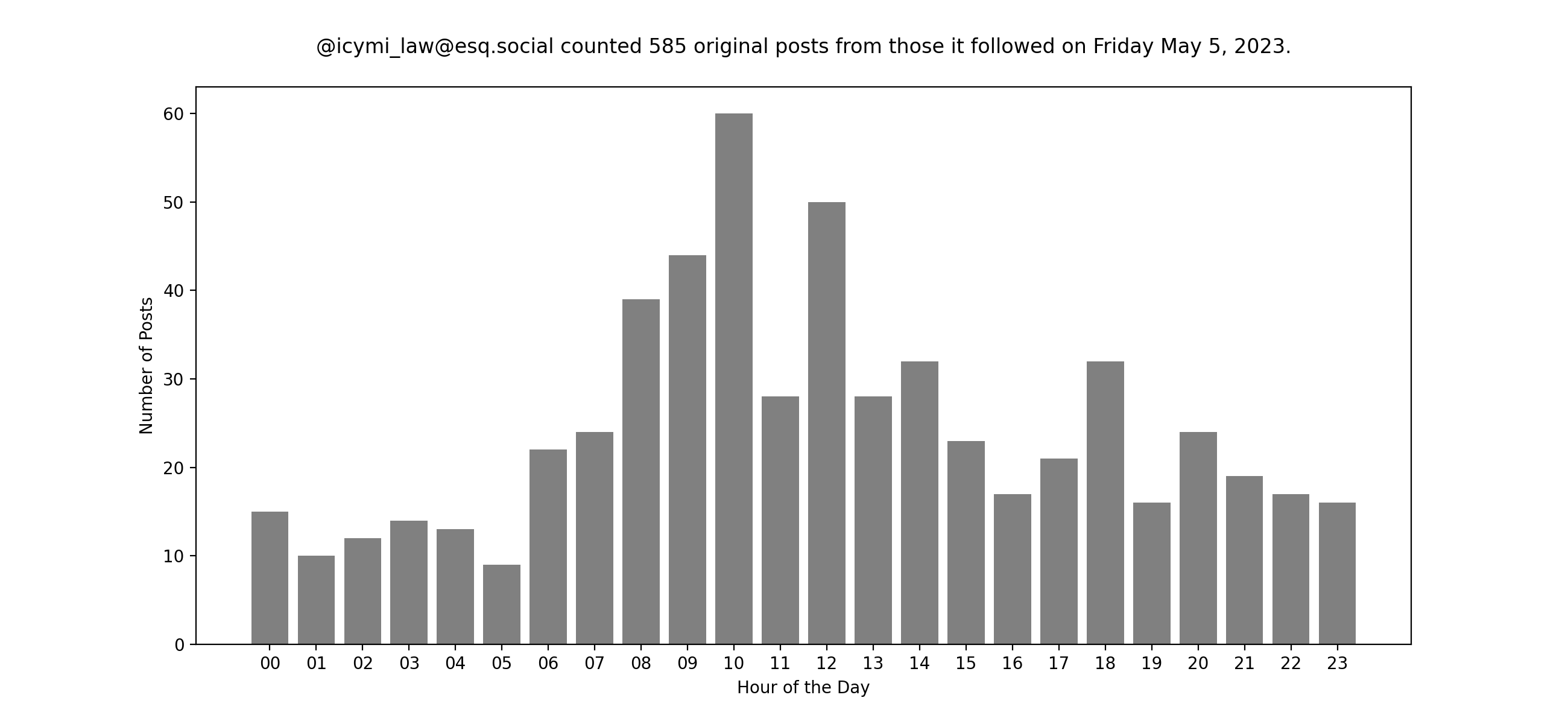 Plot of yesterday's posts