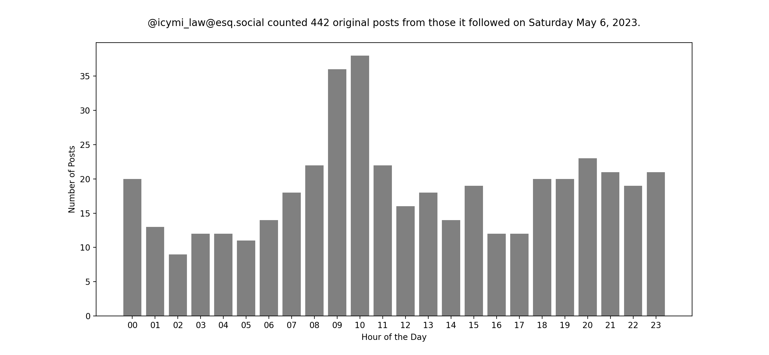 Plot of yesterday's posts