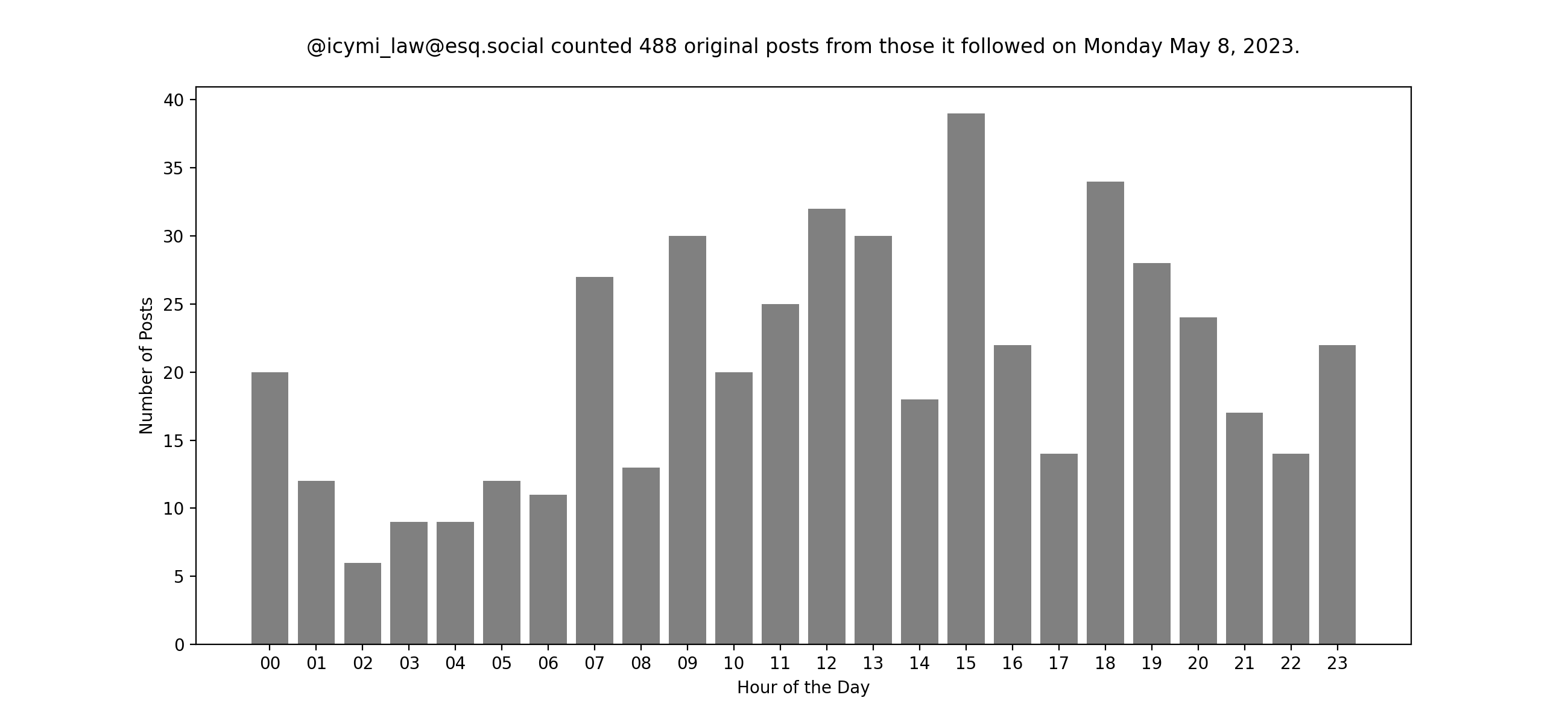 Plot of yesterday's posts