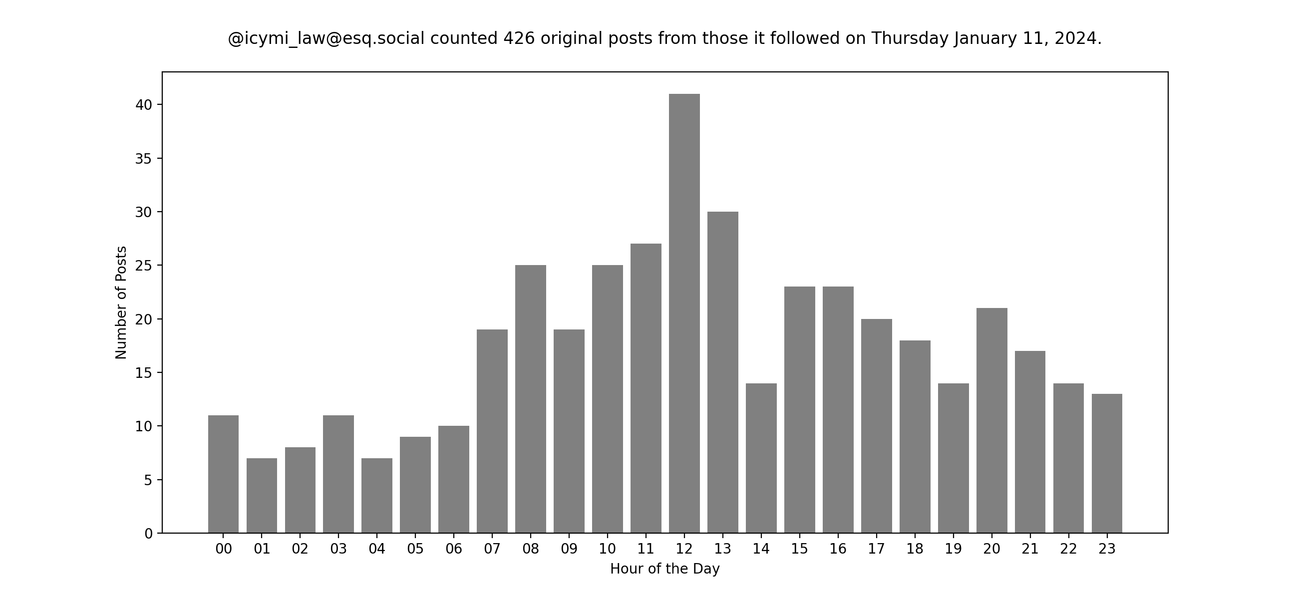 Plot of yesterday's posts