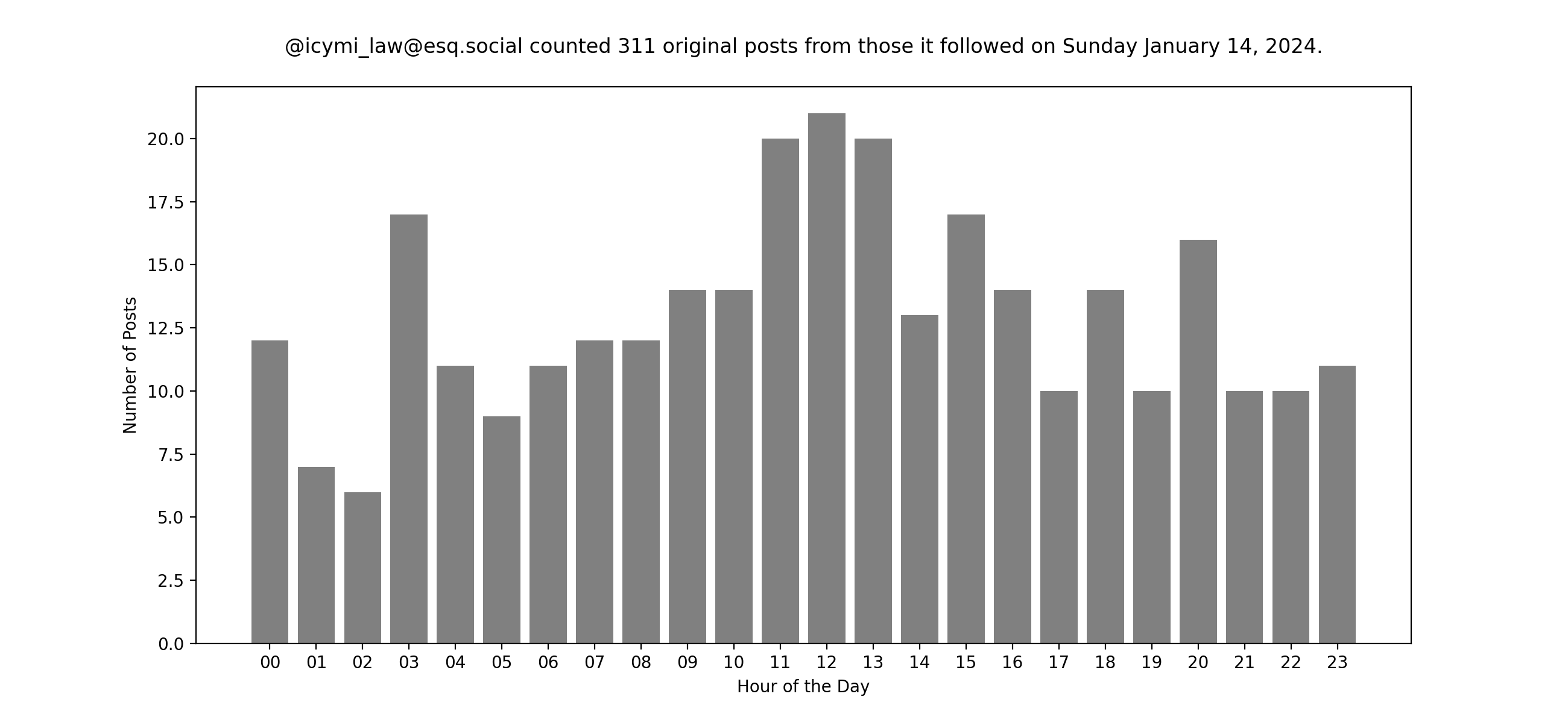 Plot of yesterday's posts