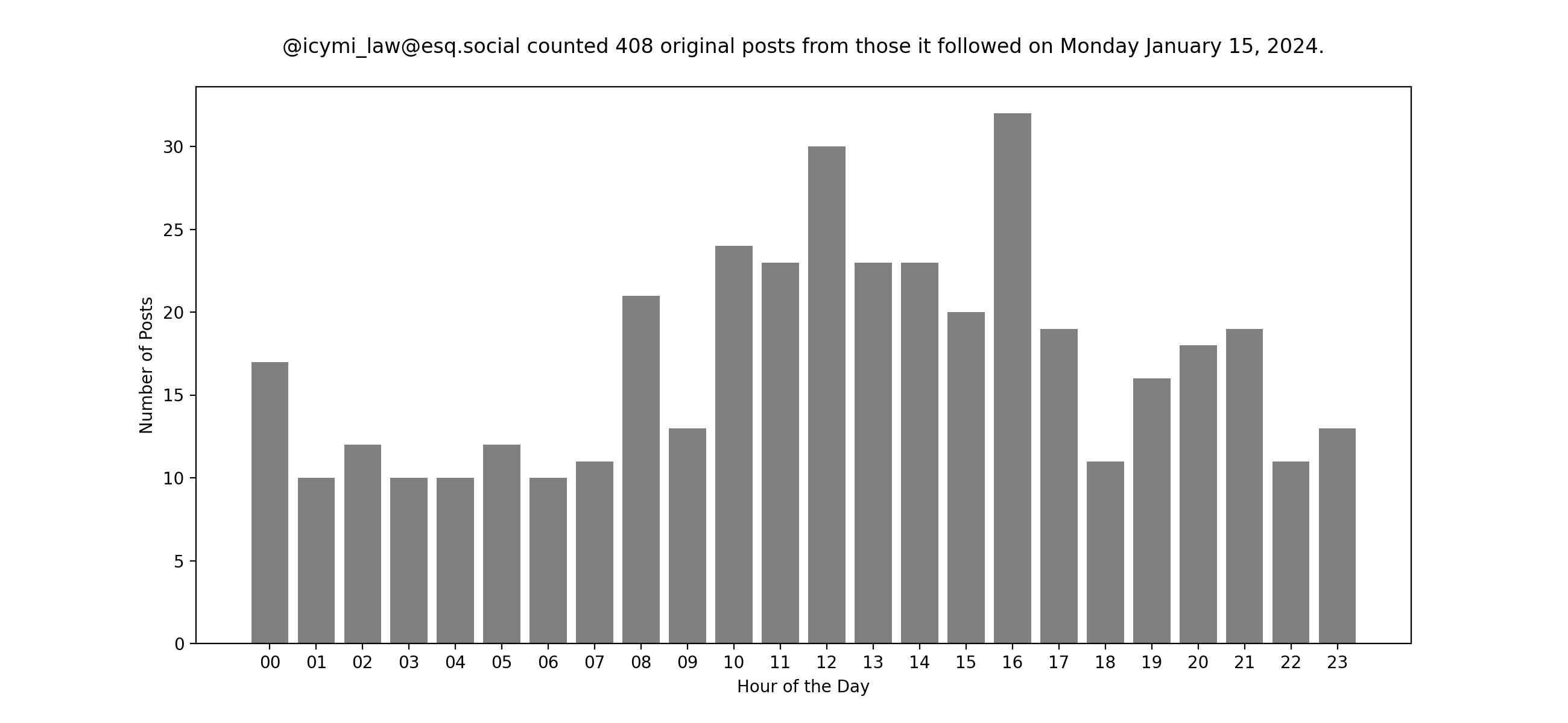 Plot of yesterday's posts