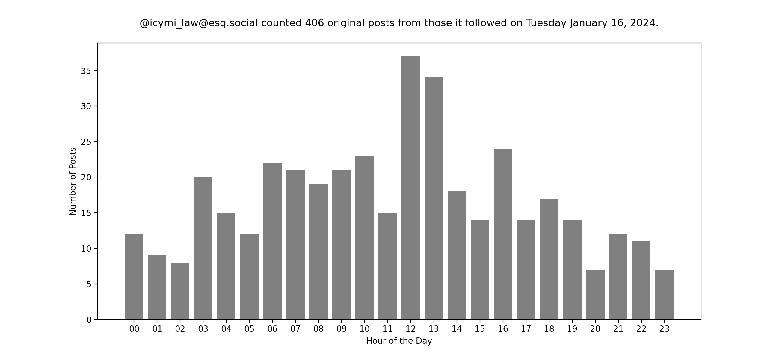 Plot of yesterday's posts