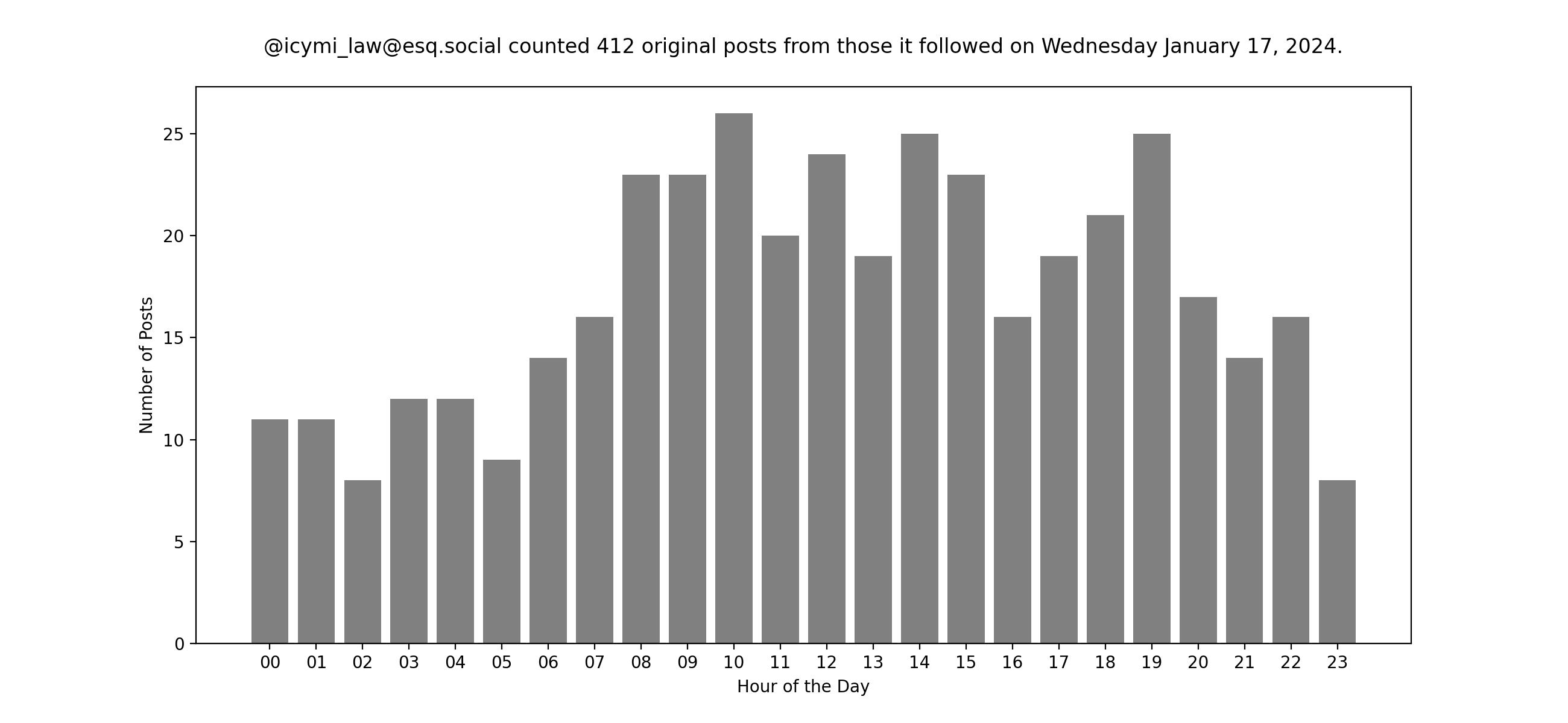 Plot of yesterday's posts