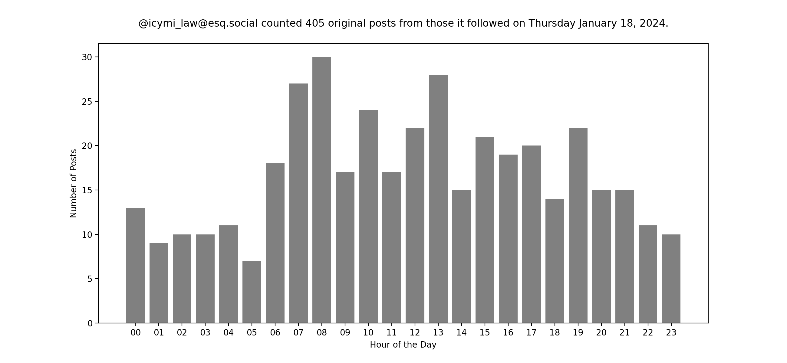 Plot of yesterday's posts