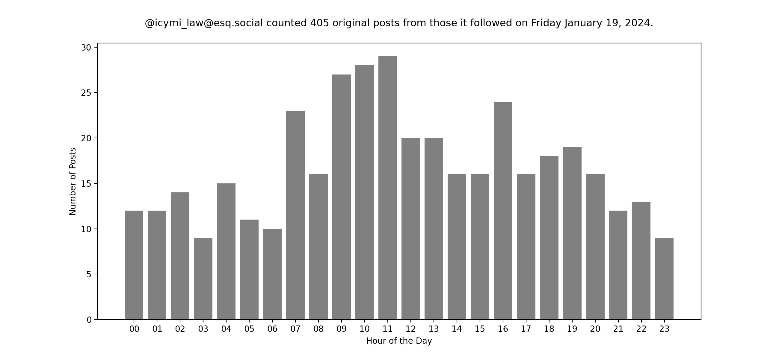 Plot of yesterday's posts