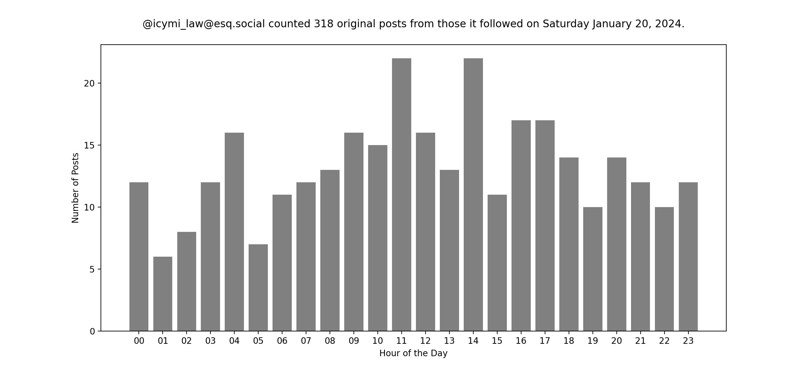 Plot of yesterday's posts