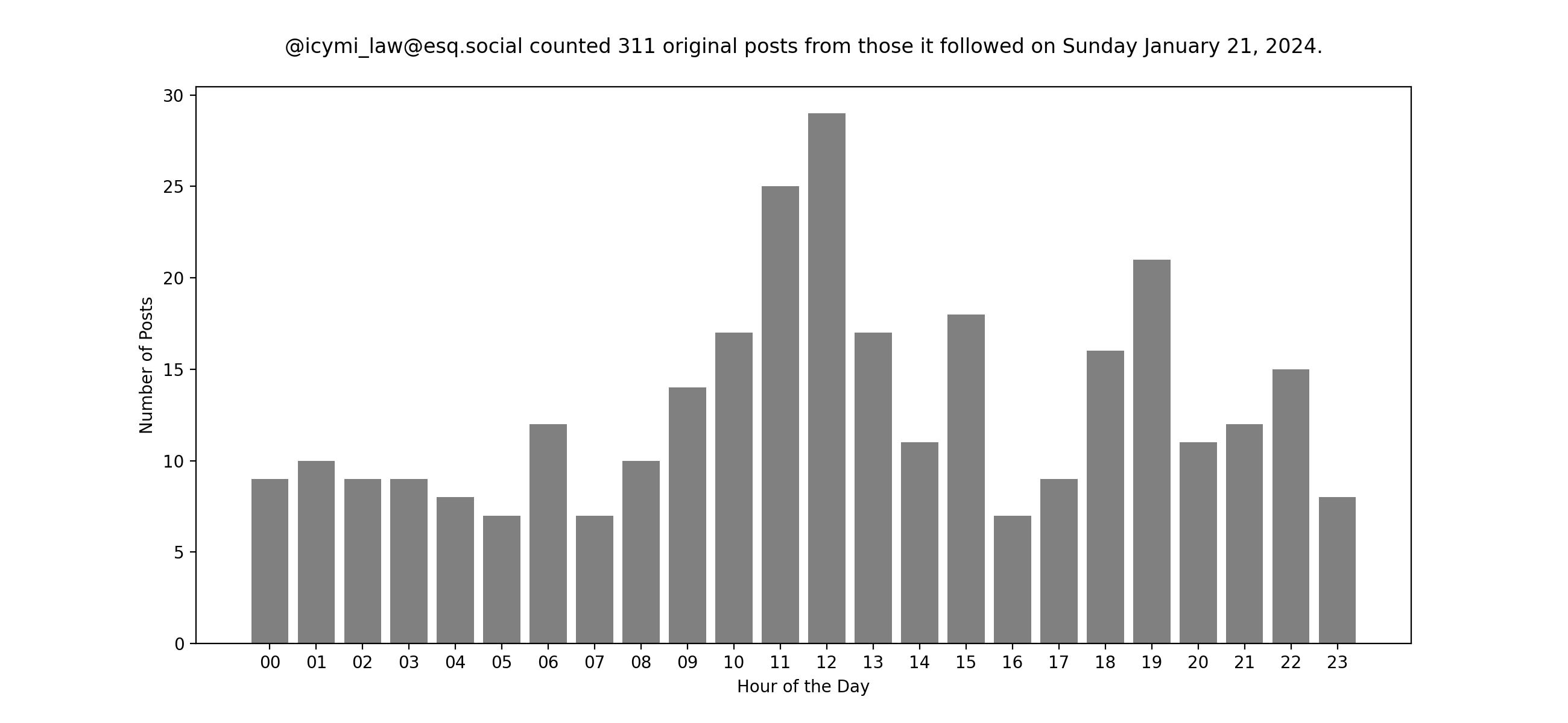 Plot of yesterday's posts