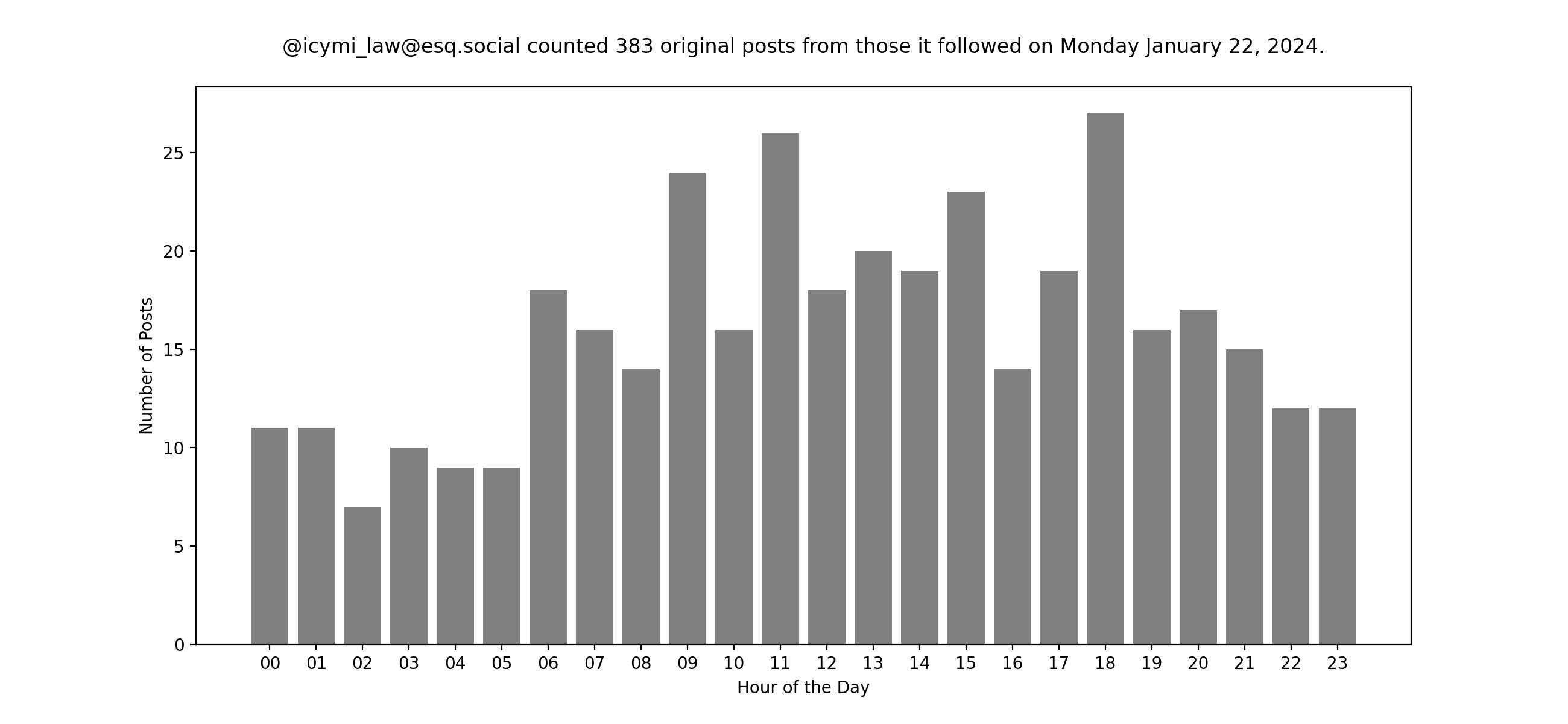 Plot of yesterday's posts