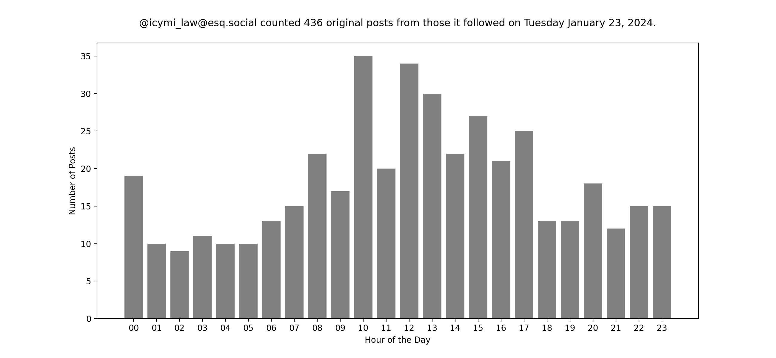 Plot of yesterday's posts