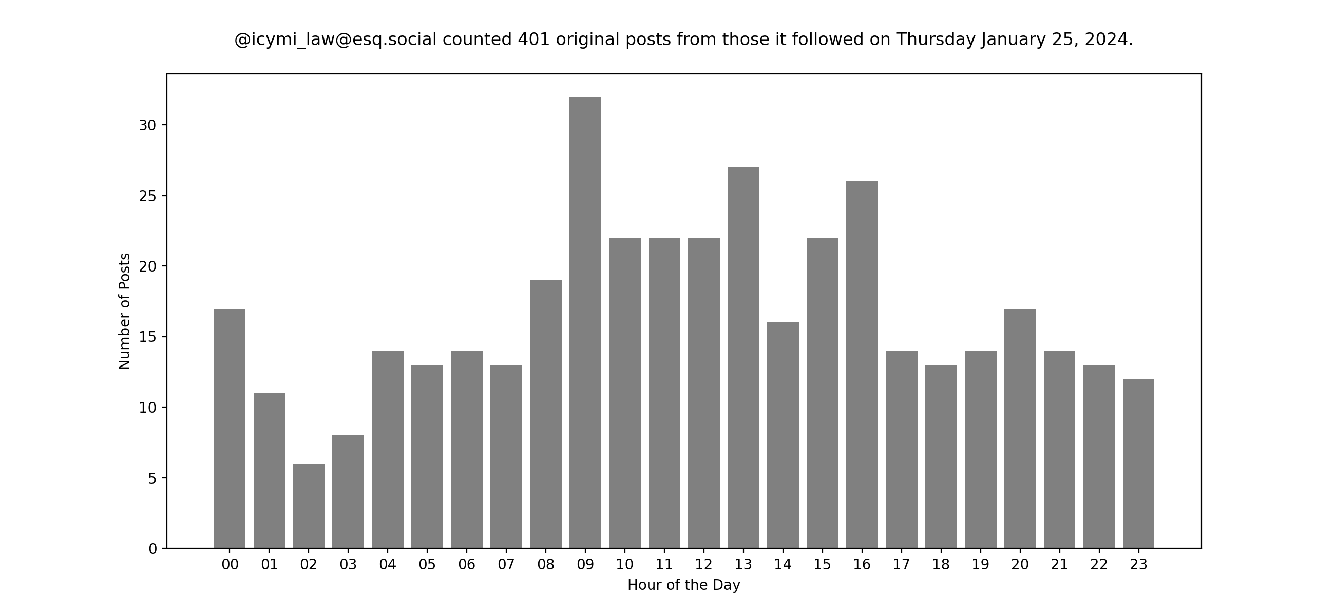 Plot of yesterday's posts