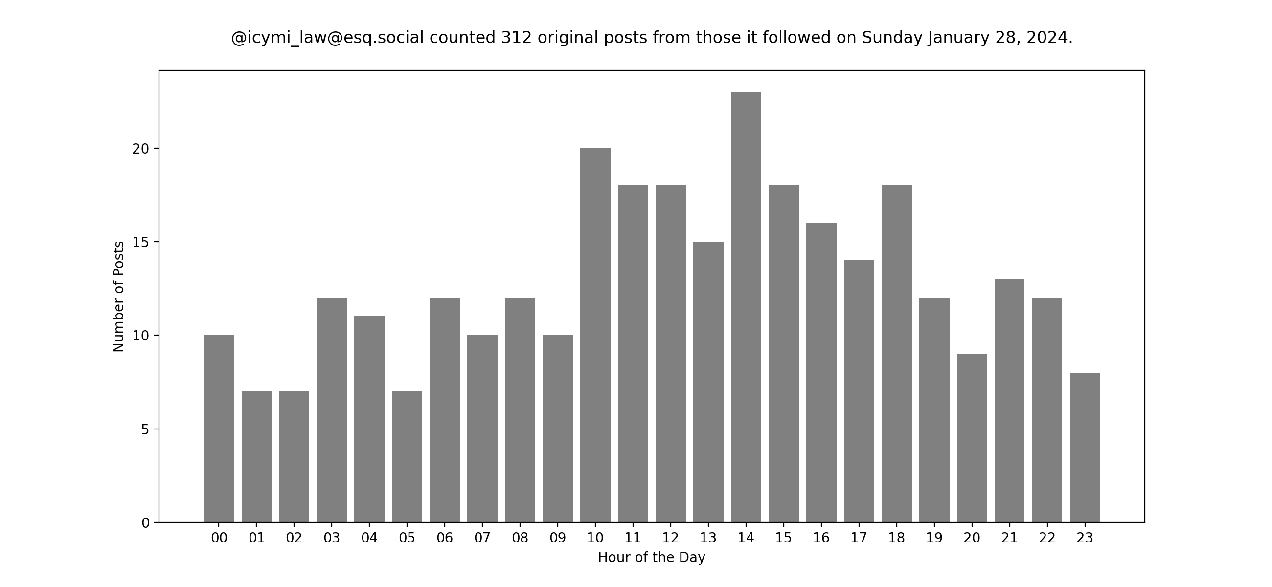Plot of yesterday's posts