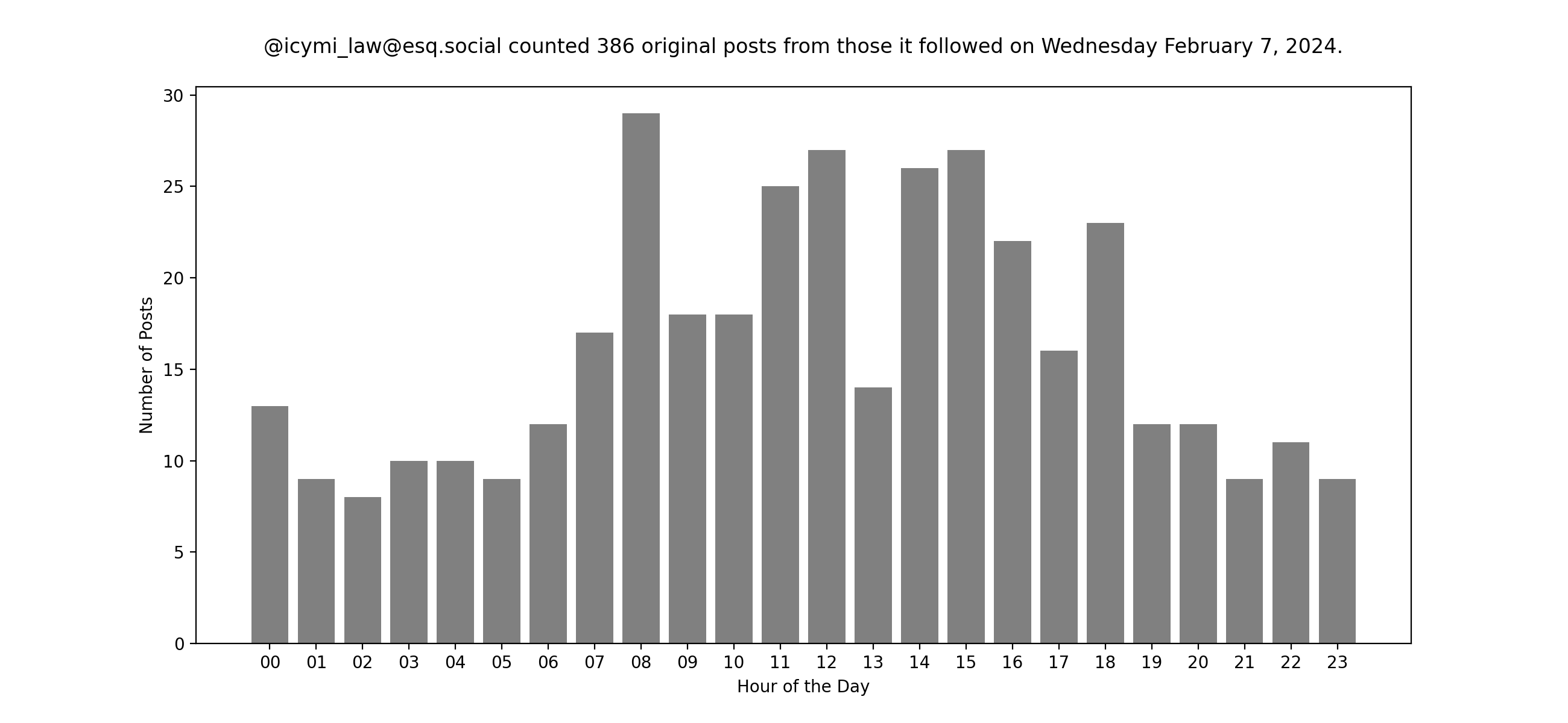 Plot of yesterday's posts