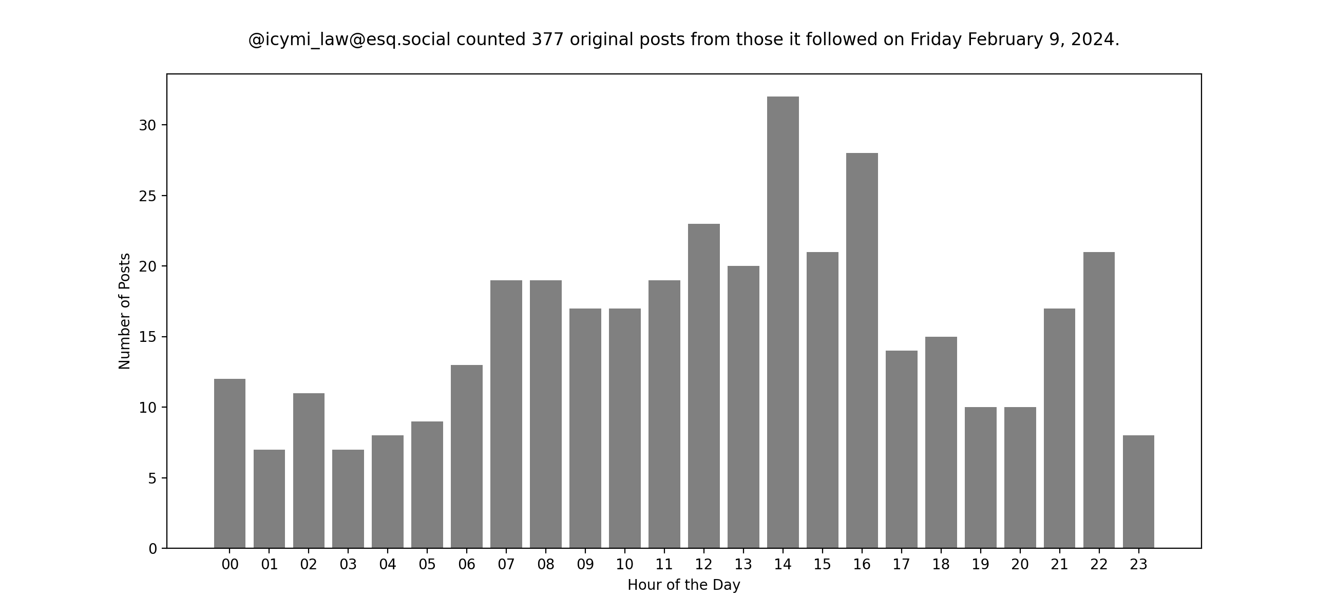 Plot of yesterday's posts