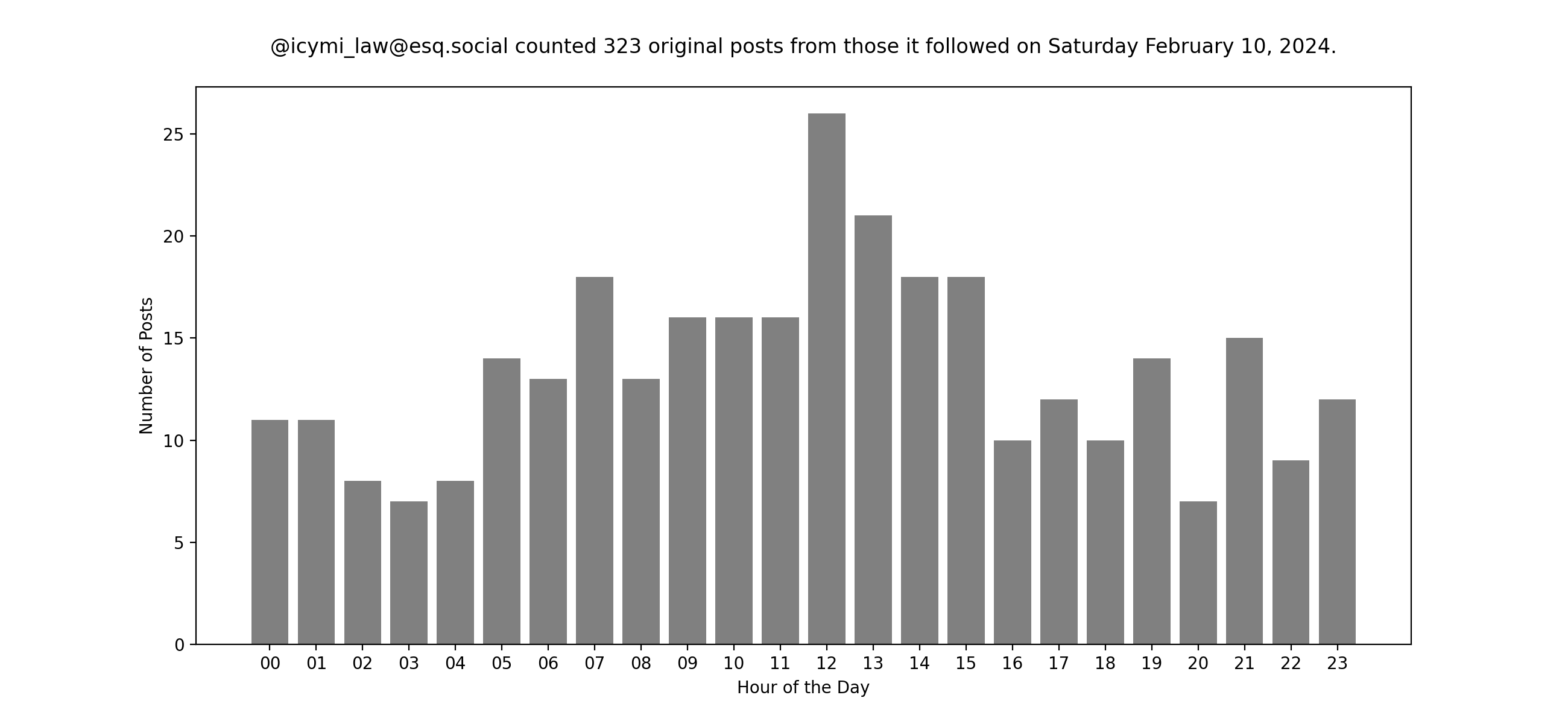 Plot of yesterday's posts