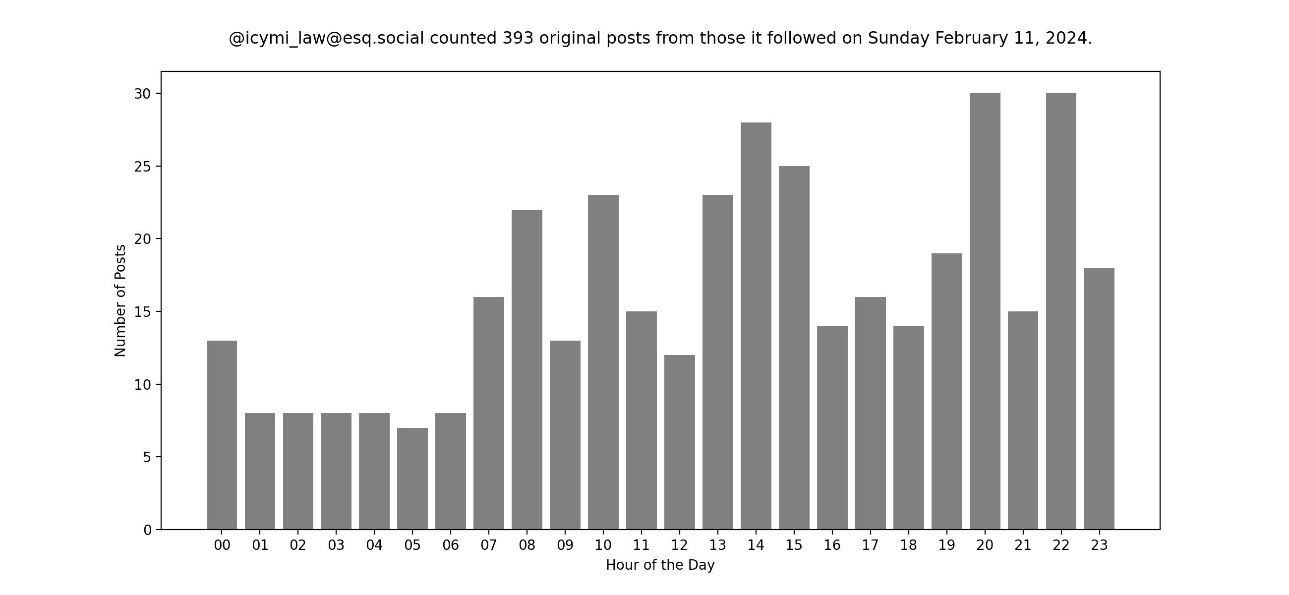 Plot of yesterday's posts