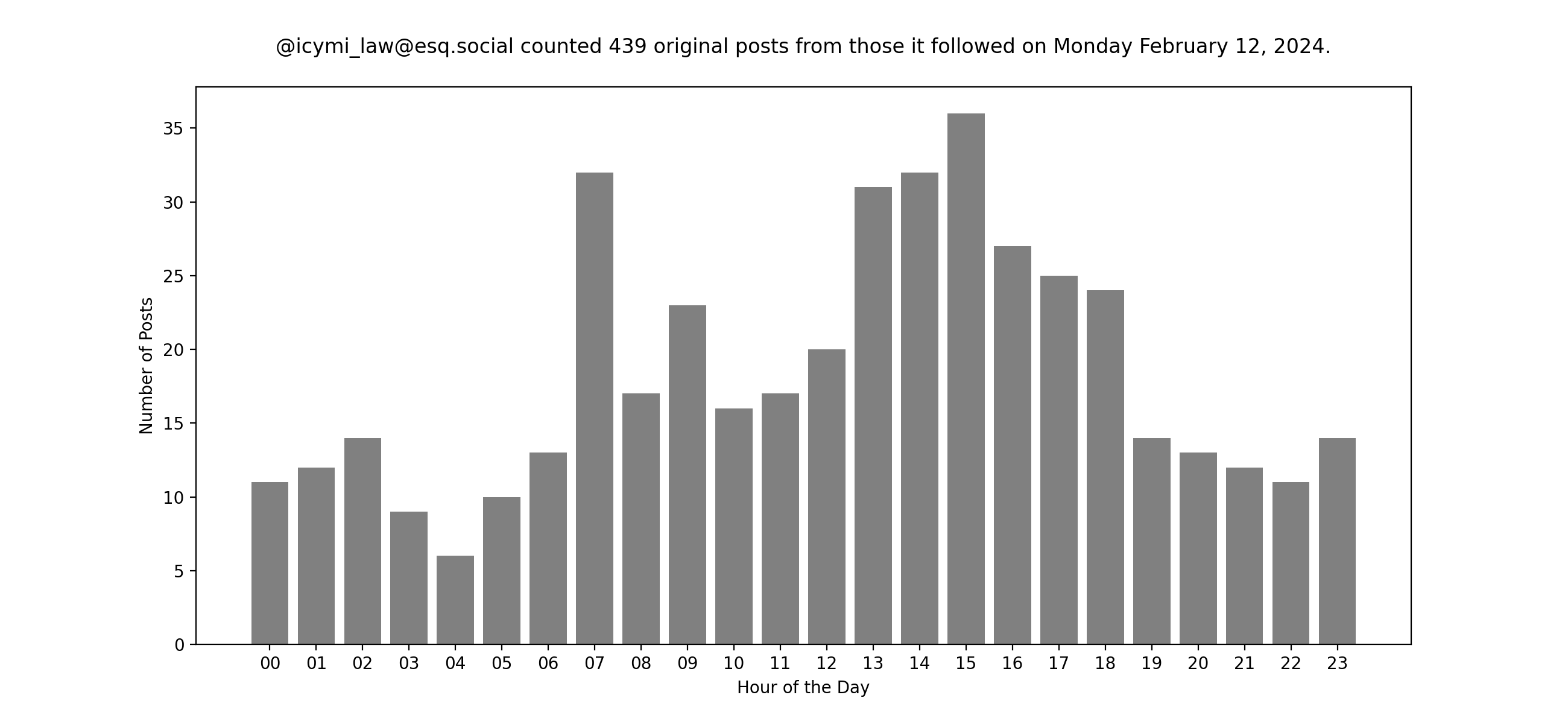 Plot of yesterday's posts