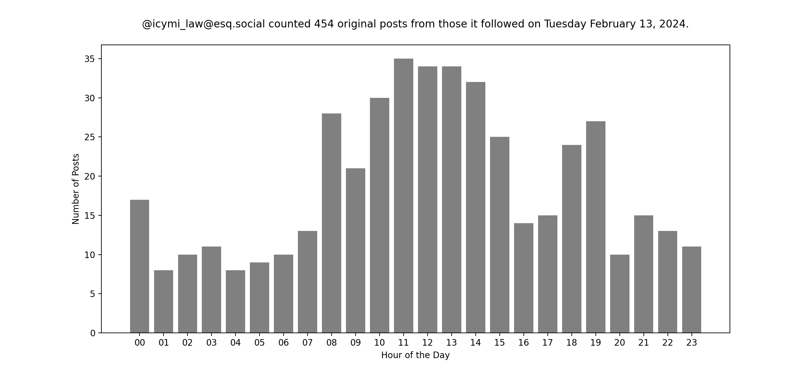 Plot of yesterday's posts