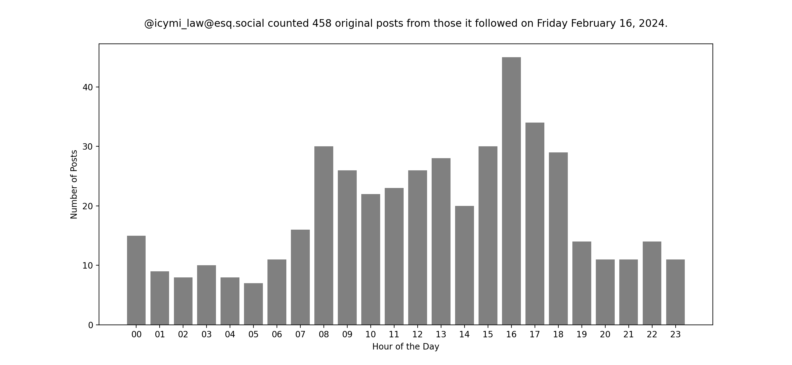 Plot of yesterday's posts