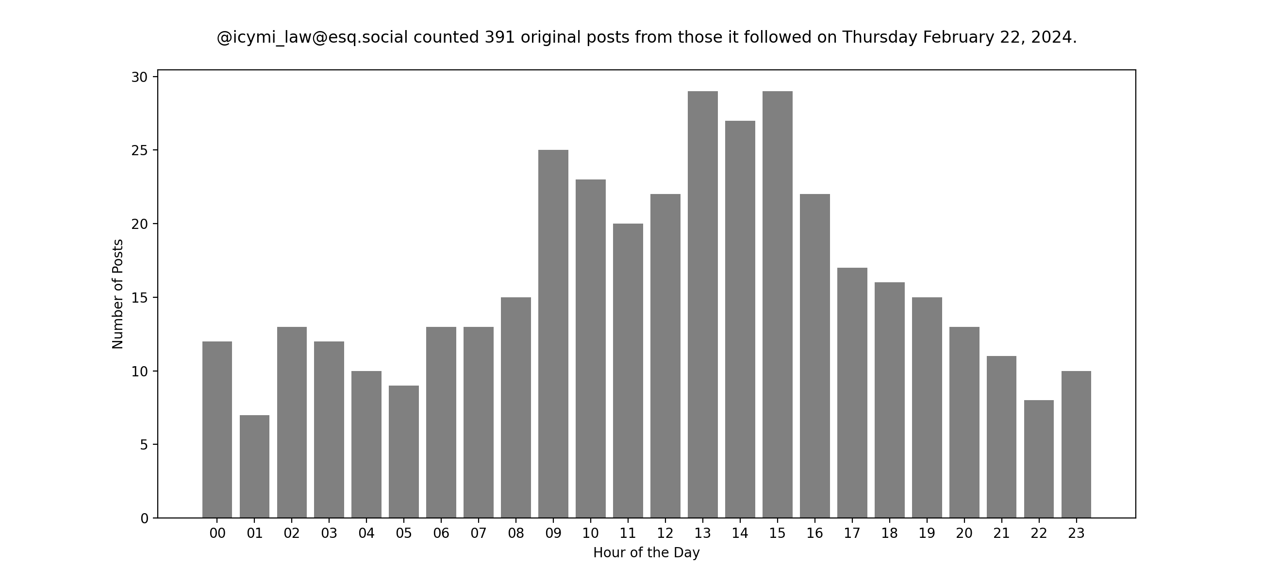 Plot of yesterday's posts