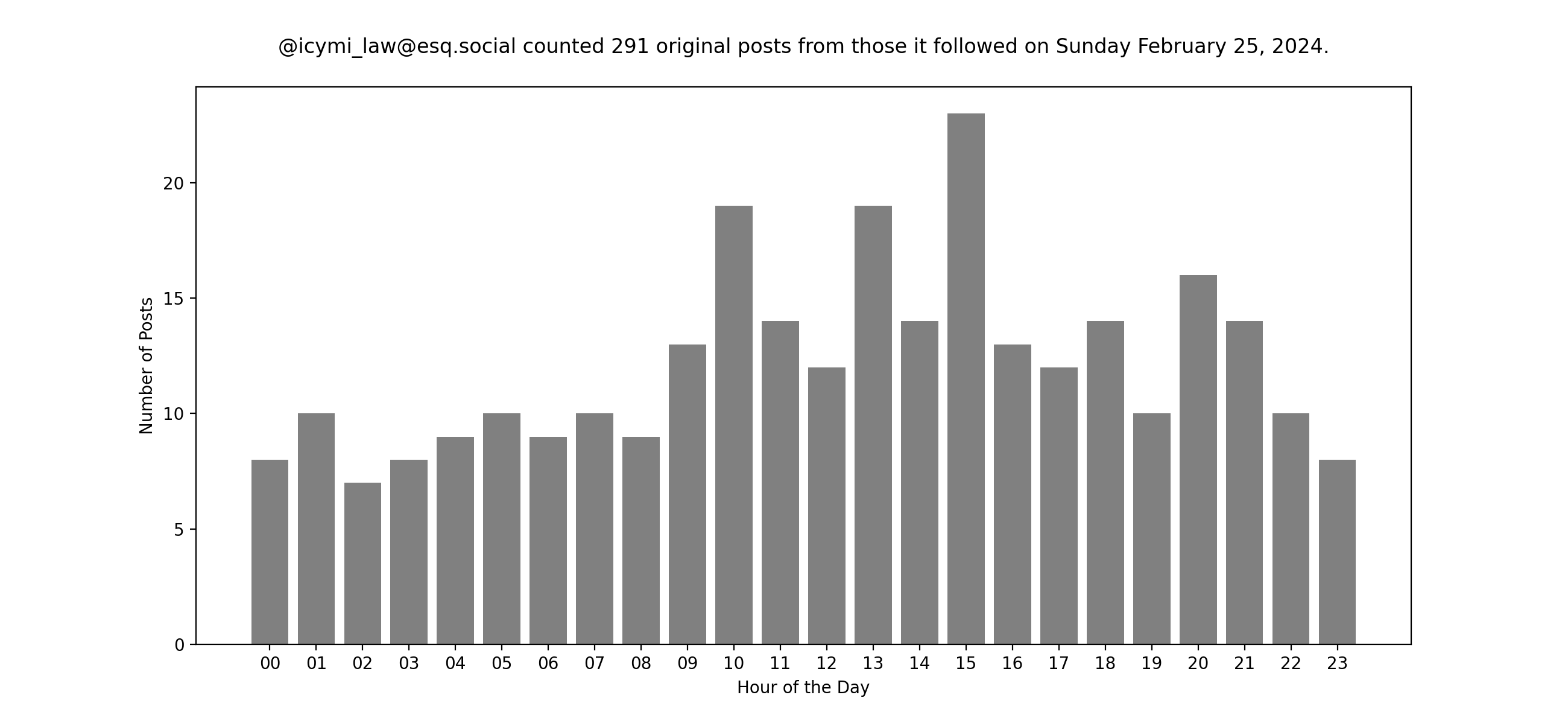 Plot of yesterday's posts