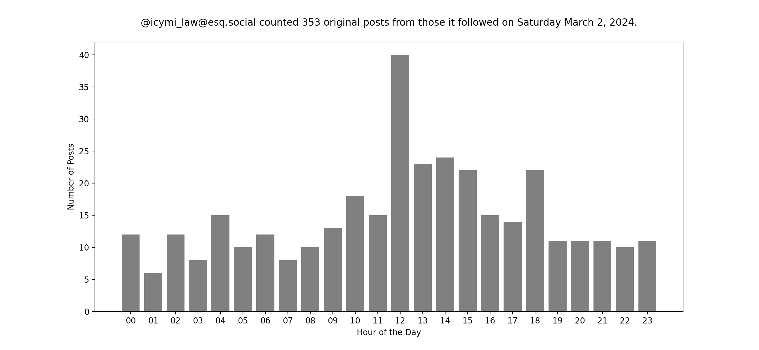 Plot of yesterday's posts