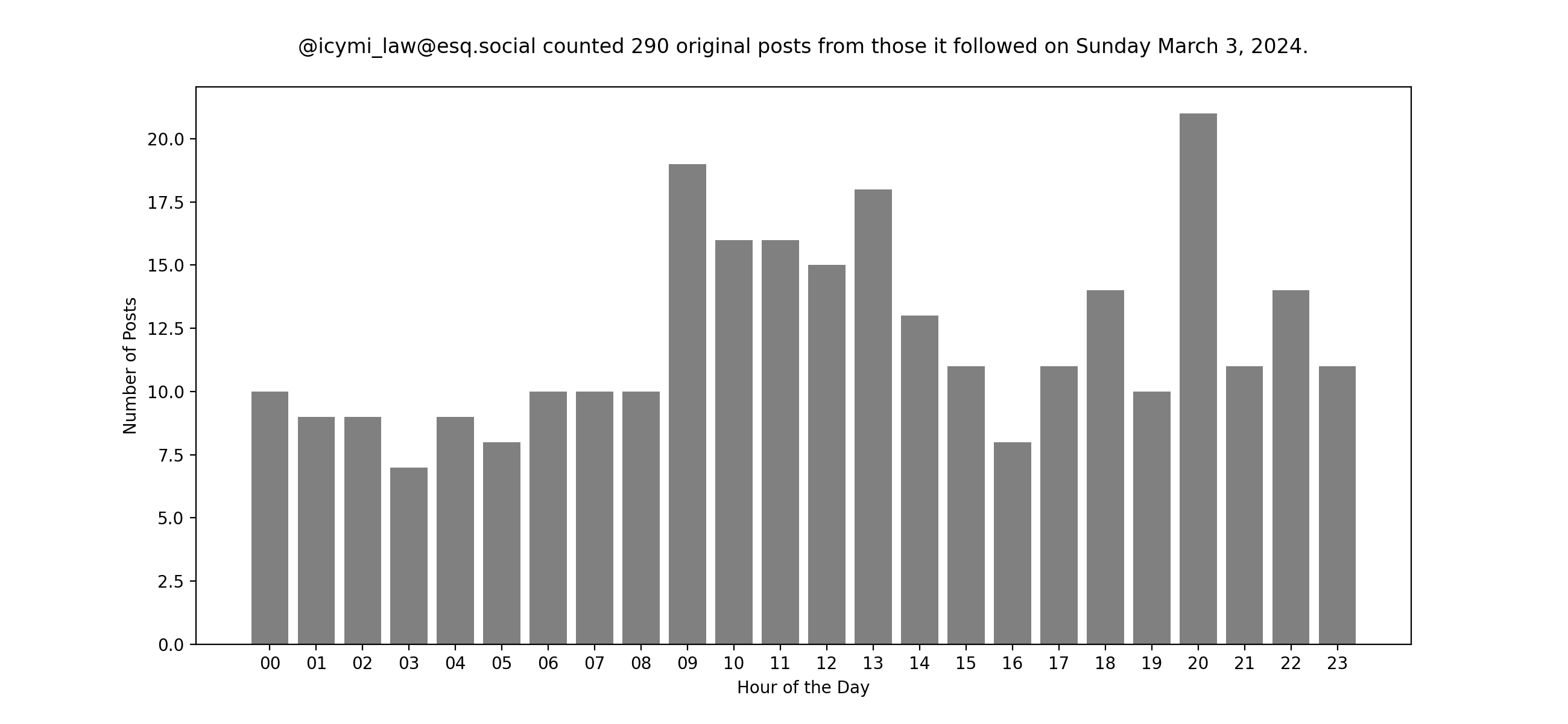 Plot of yesterday's posts