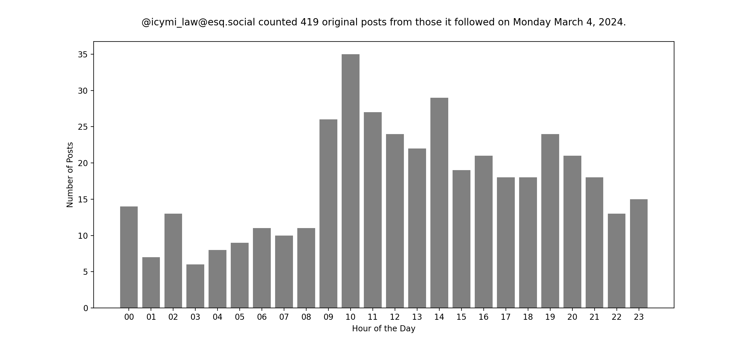 Plot of yesterday's posts