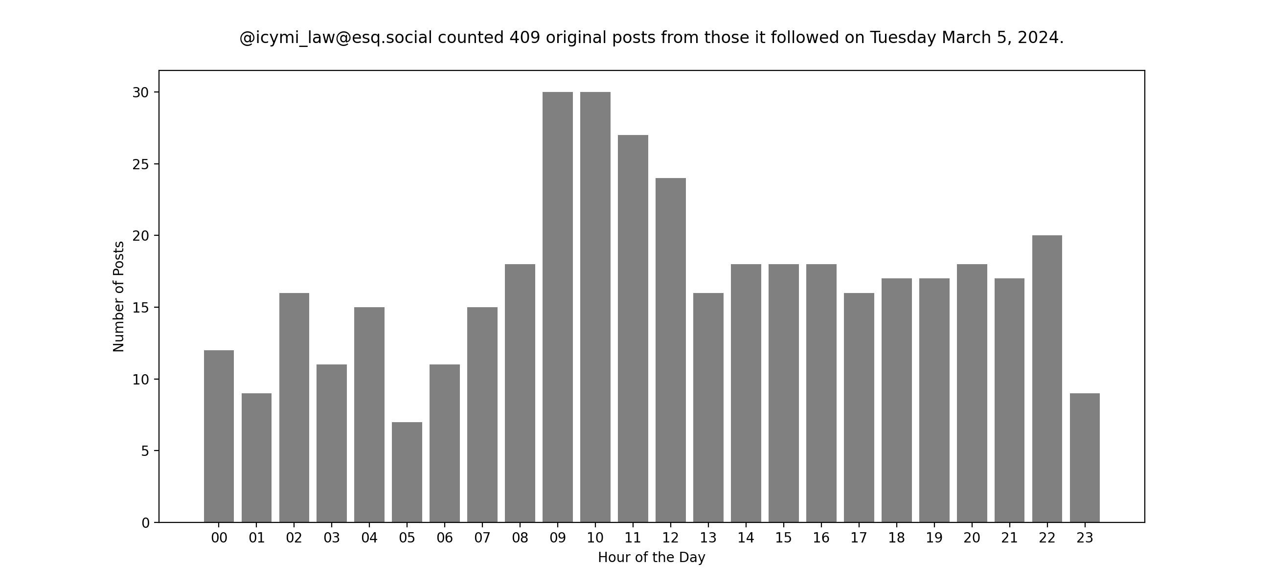 Plot of yesterday's posts