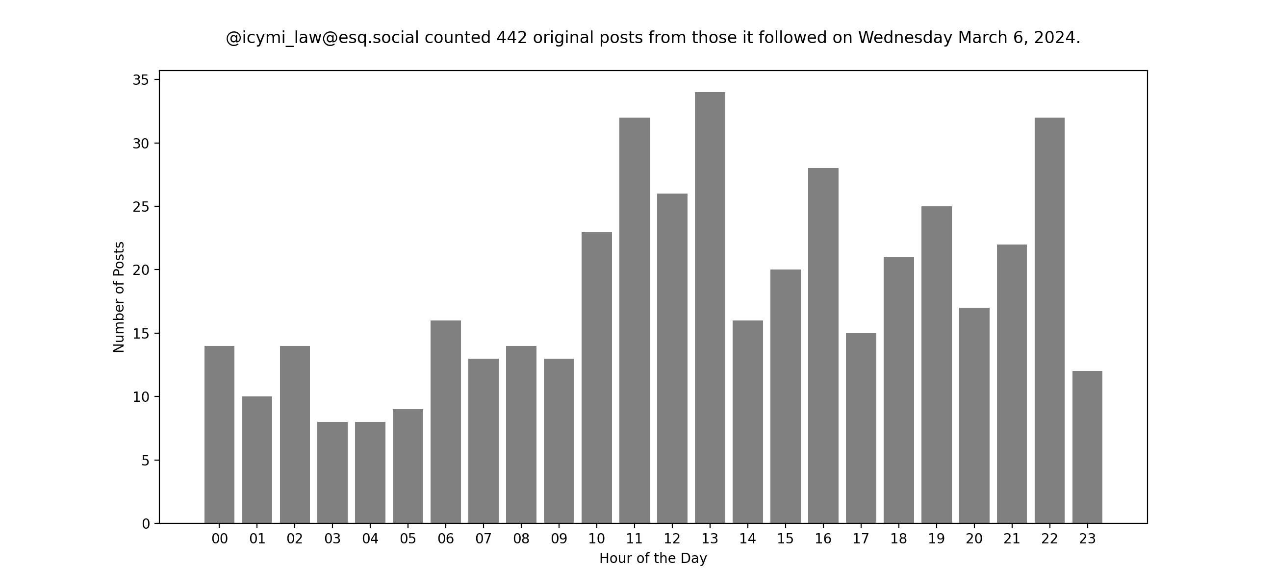 Plot of yesterday's posts