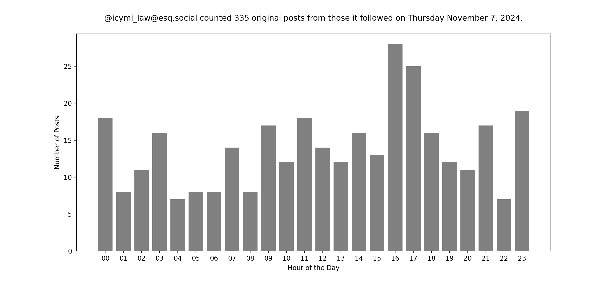 Plot of yesterday's posts