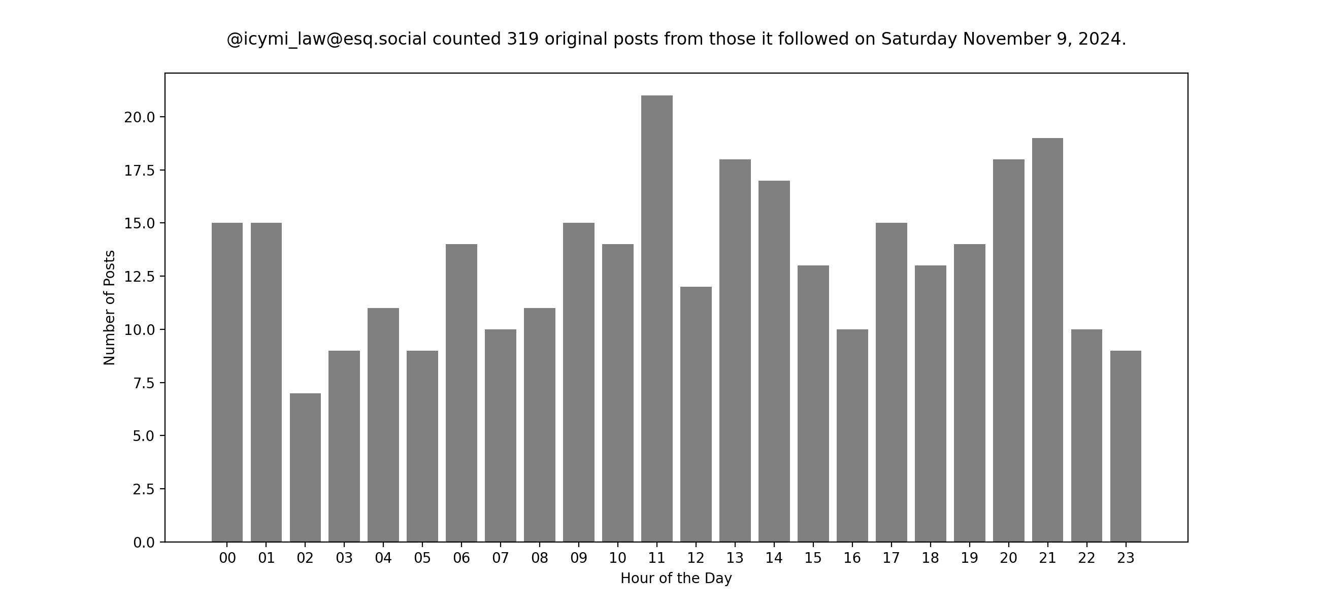 Plot of yesterday's posts