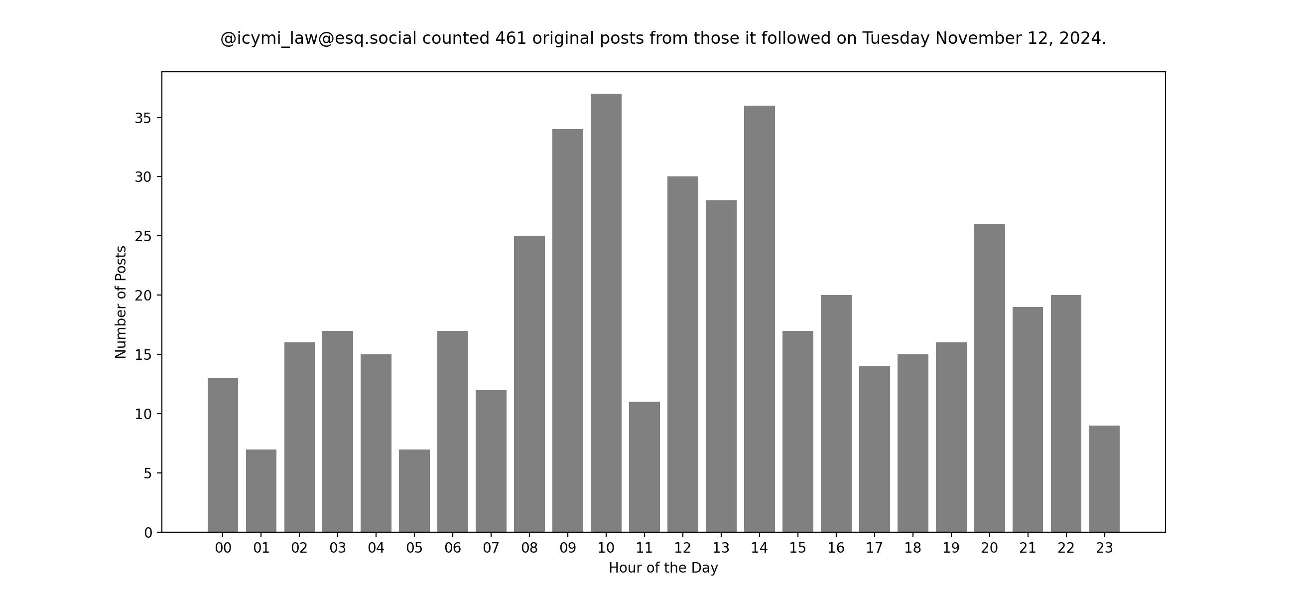 Plot of yesterday's posts