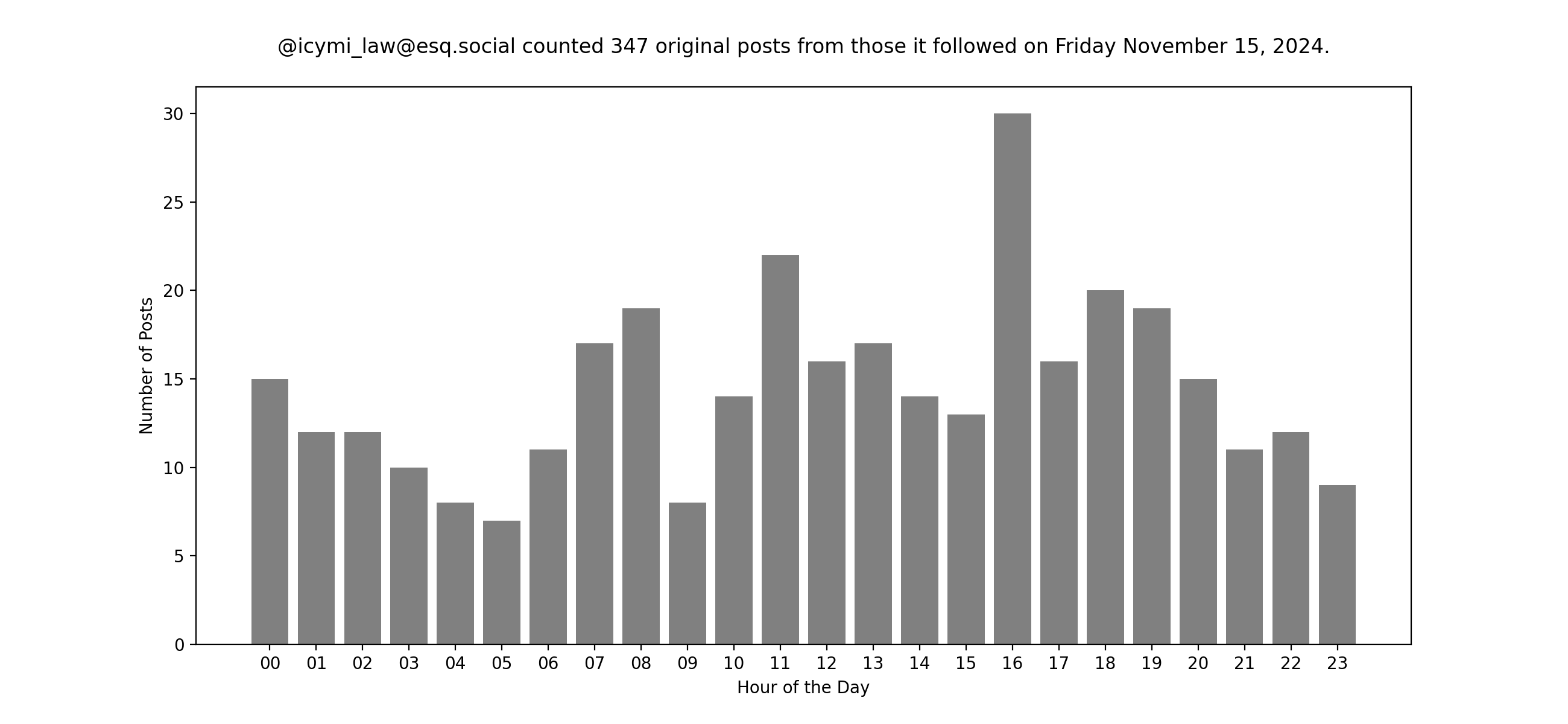 Plot of yesterday's posts