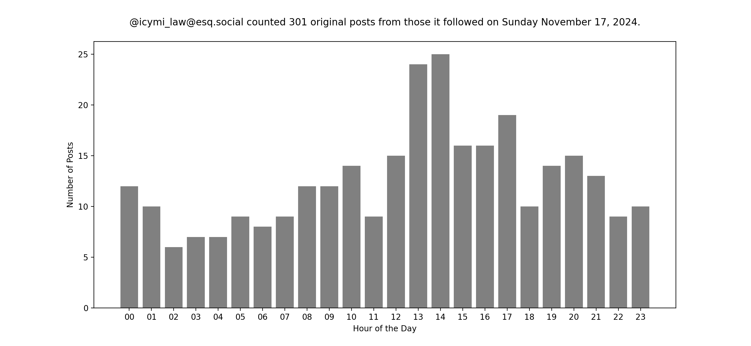Plot of yesterday's posts