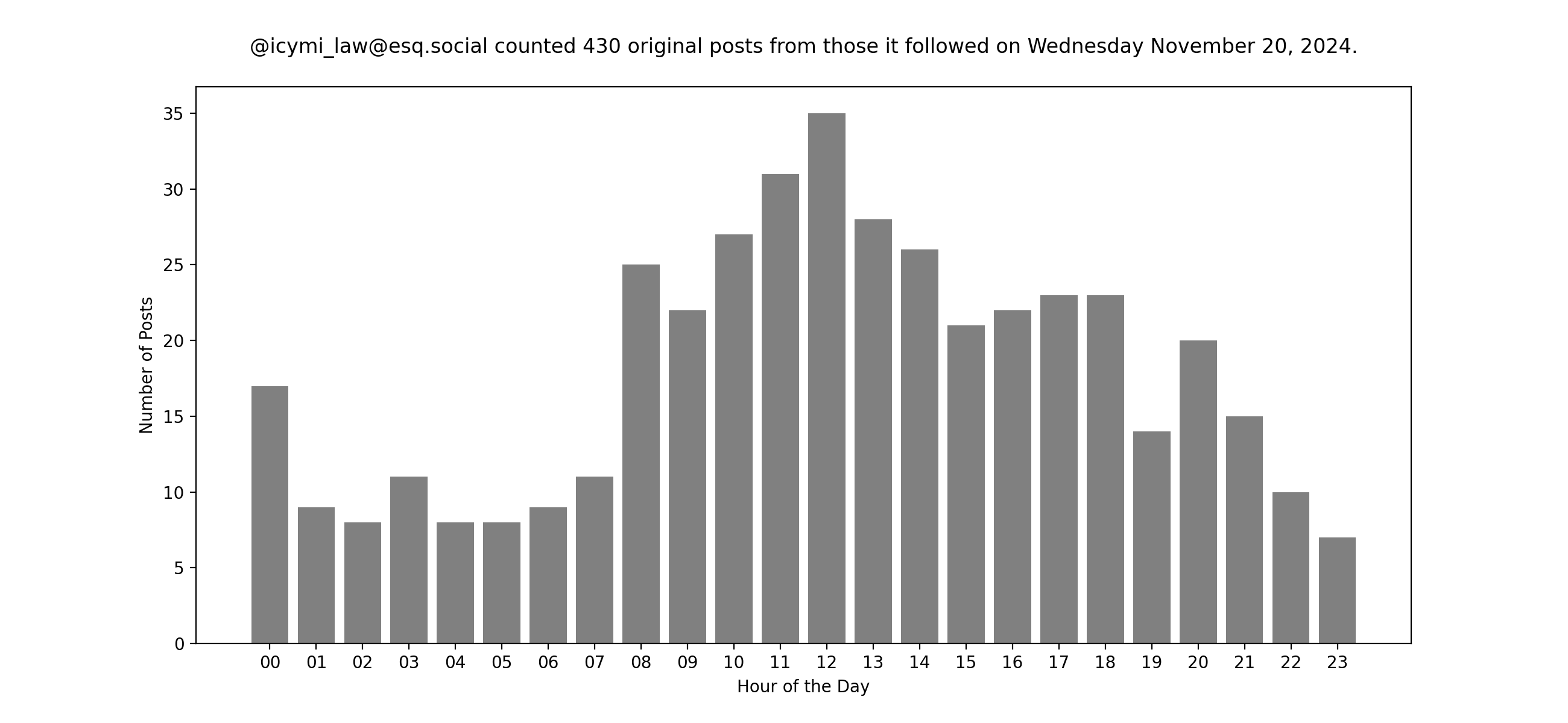 Plot of yesterday's posts