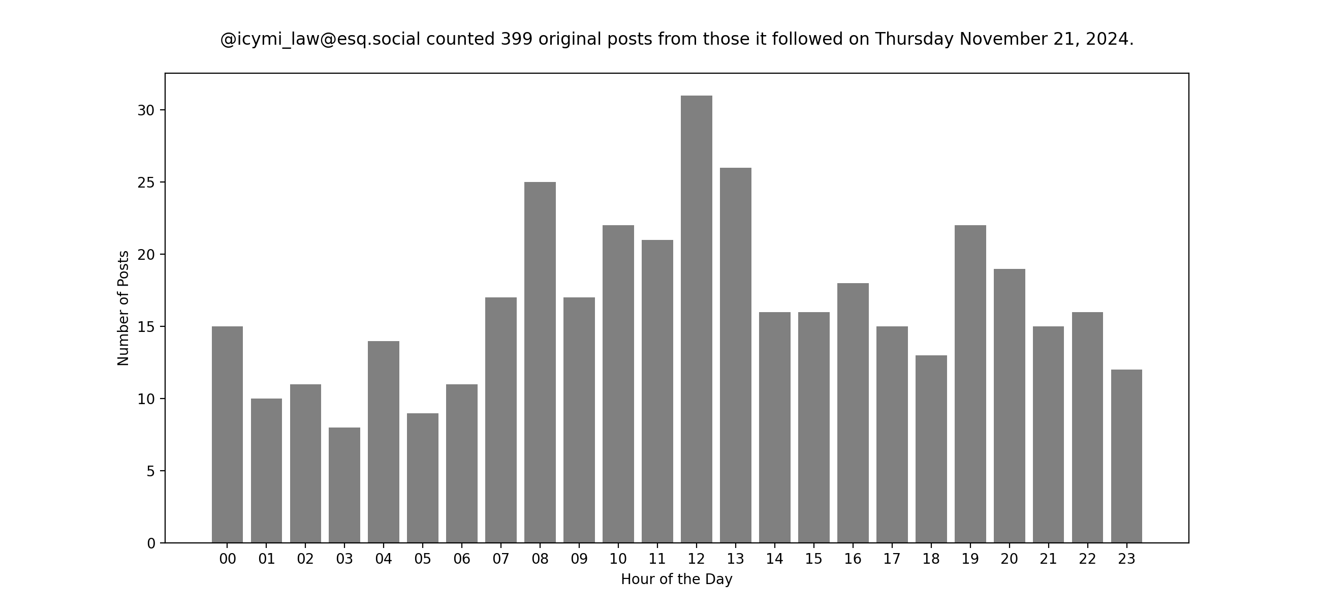 Plot of yesterday's posts