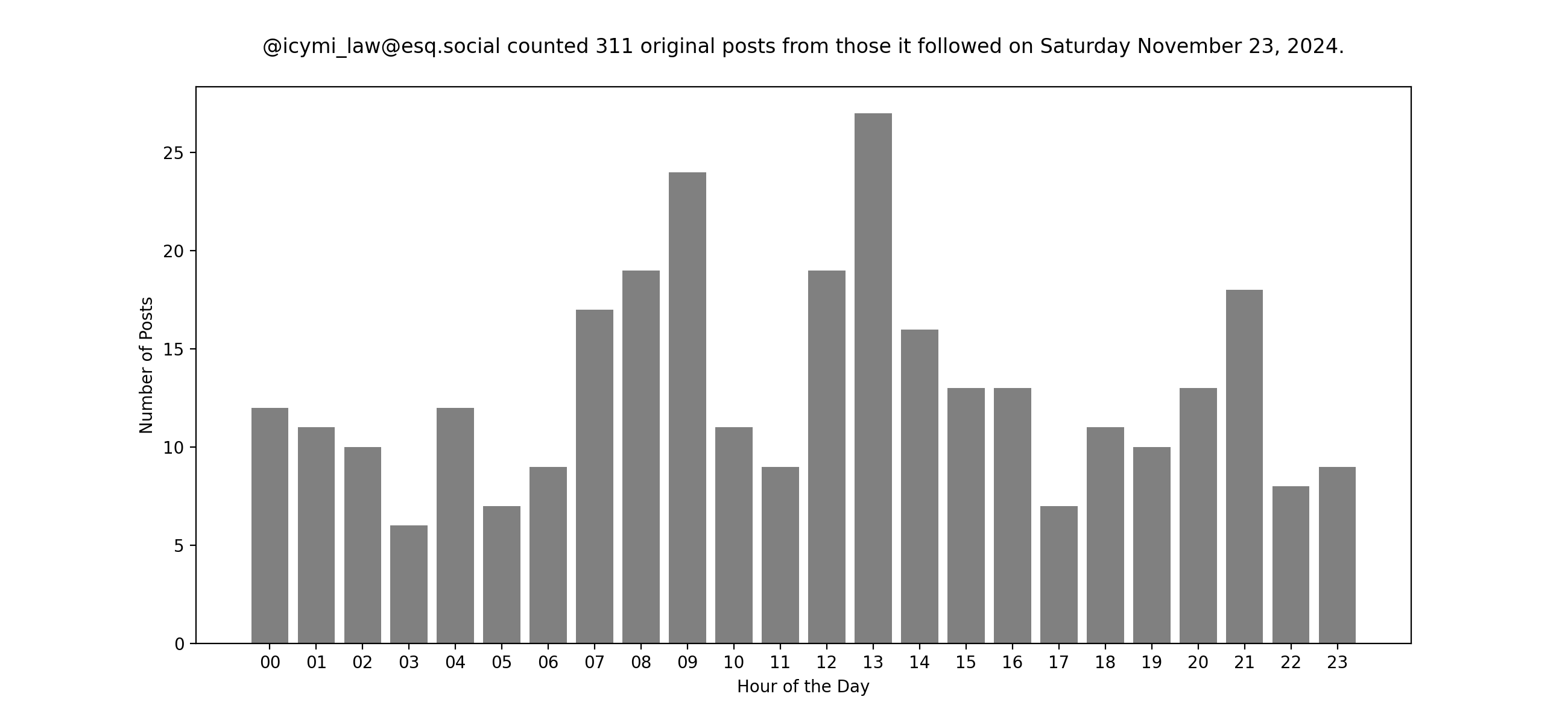 Plot of yesterday's posts