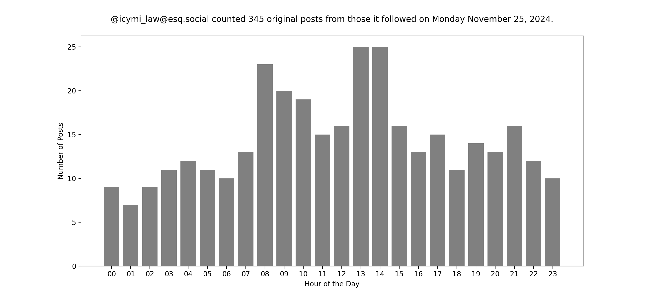 Plot of yesterday's posts