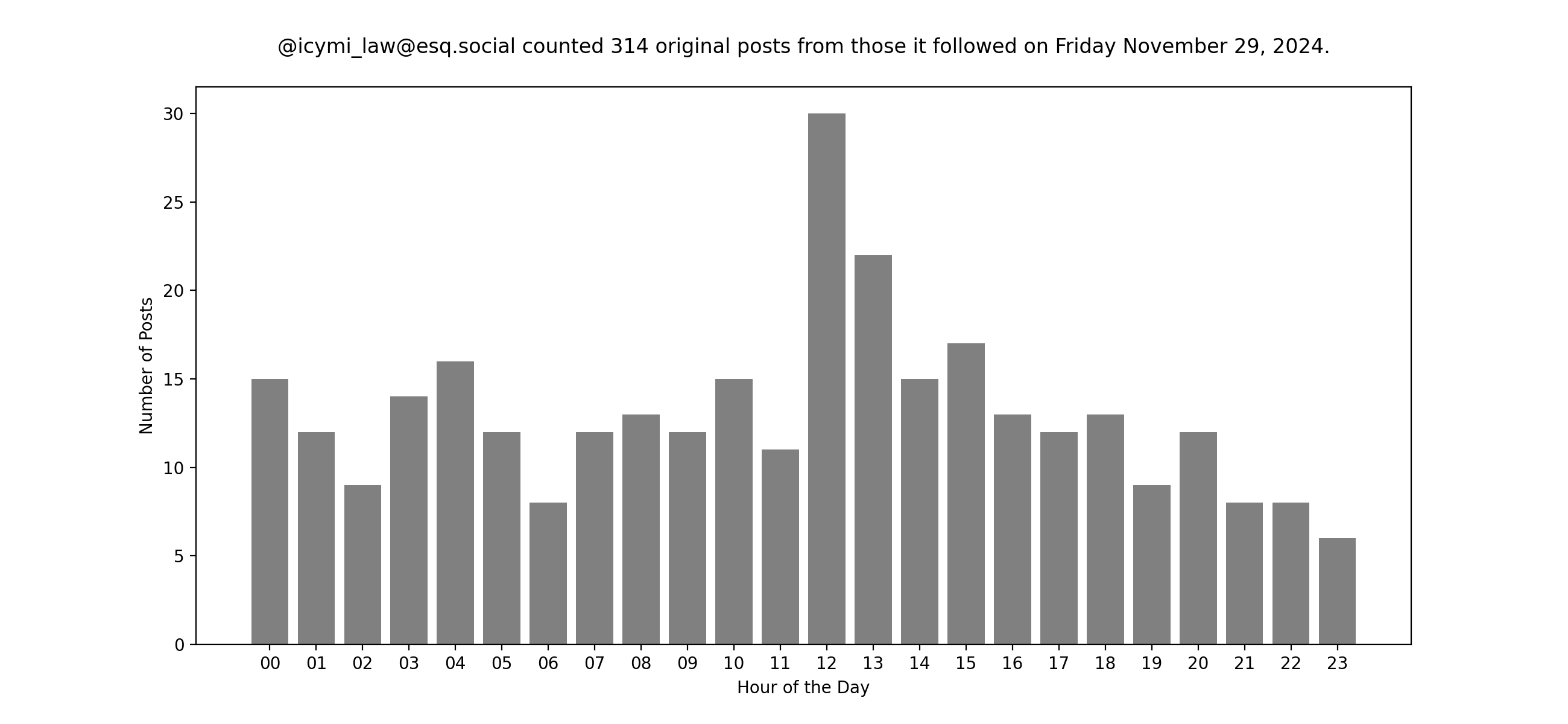 Plot of yesterday's posts