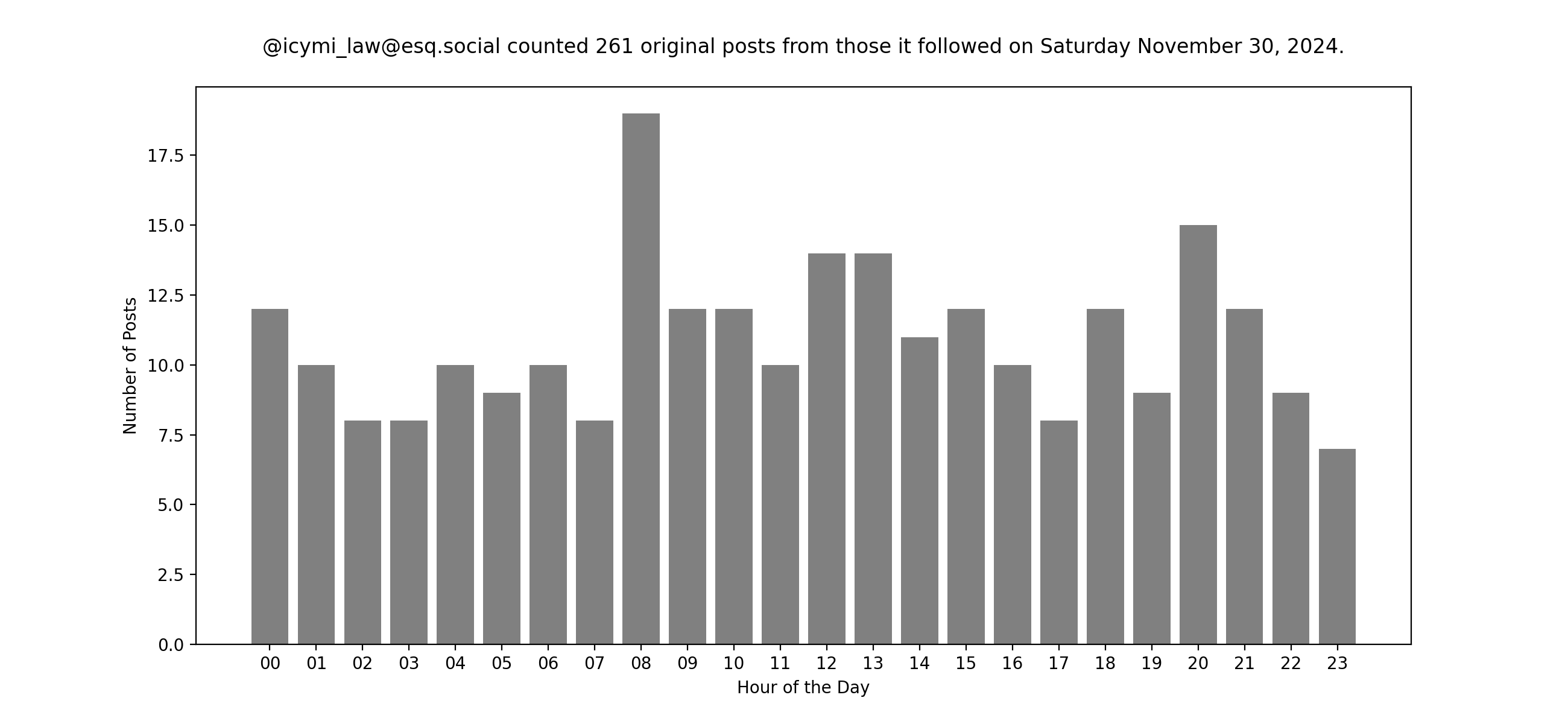Plot of yesterday's posts