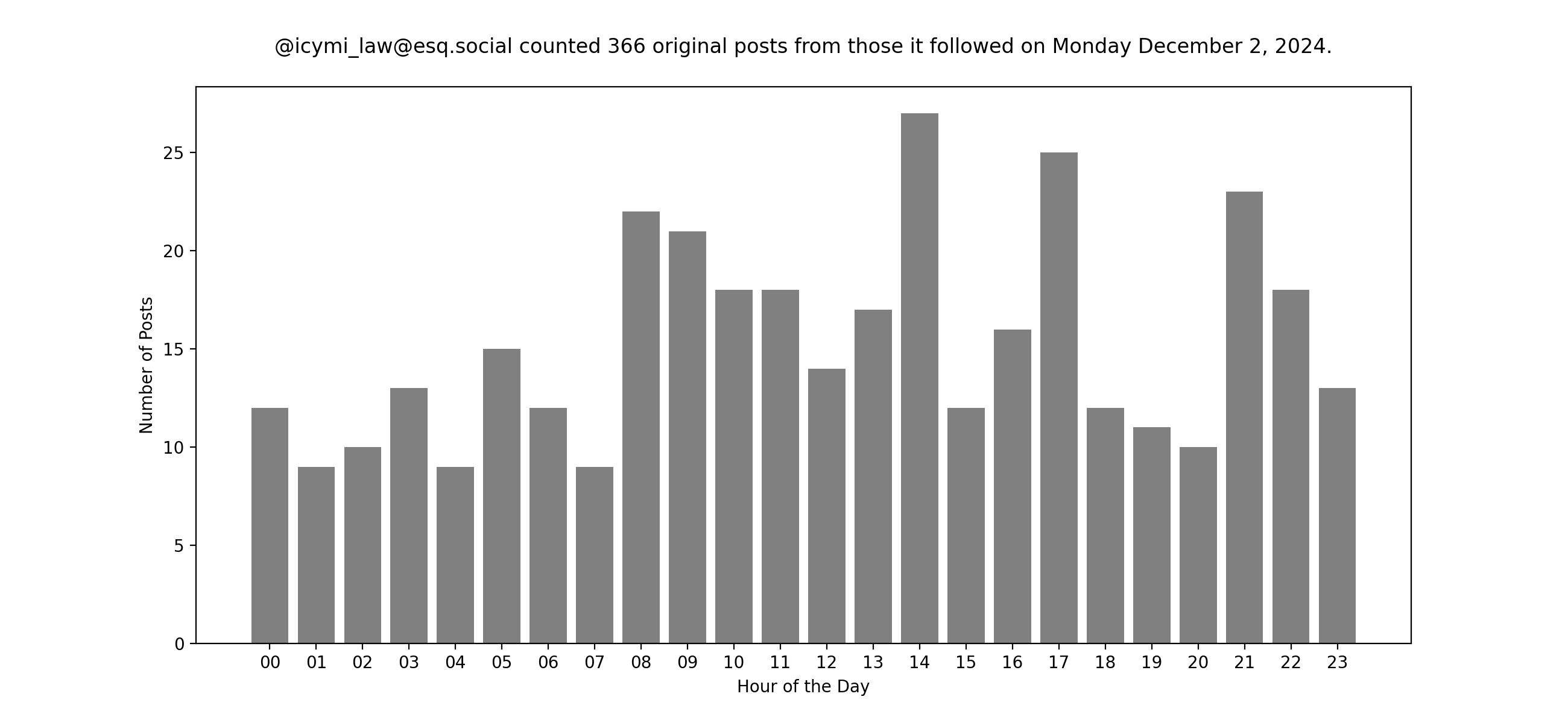 Plot of yesterday's posts